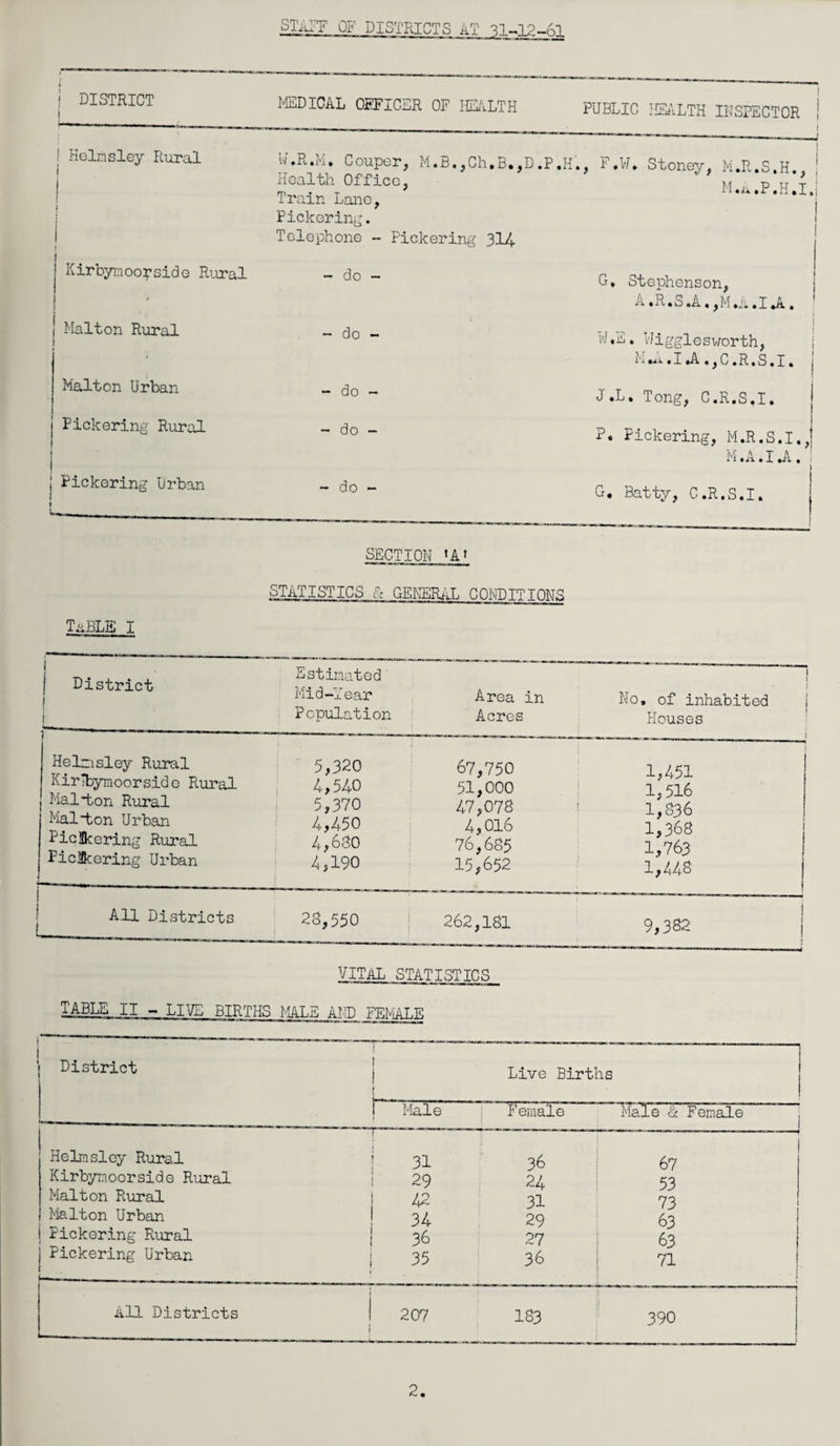 .STATF OF DISTRICTS AT 31-22-61 t j DISTRICT i MEDICAL OFFICER OF HEALTH PUBLIC HEALTH INSPECTOR ! Heinsley Rural | N.R.M. Couper, M.B.,Ch.B.,D.P Health Office, Train Lane, Pickering. Telephone - Pickering 314 •H., P.W* Stoney, M.R.S.H., M.A.P.H.I Kirbymooyside Rural - do - G. Stephenson, A .R.S.A.,M,A.1 *A . Malton Rural - do - W«E. Wigglesworth, • I »A .,C.R.S.I. Halton Urban - do - J.L. Tong, C.R.S.I. Pickering Rural. - do - ?. Pickering, M.R.S.I,, M.A.I *A. Pickering Urban - do - G. Batty, C.R.S.I. u SECTION «A» STATISTICS fz GENERAL CONDITIONS TaBLE I District ! Estimated Mid-fear Area in No, of inhabited Population Acres Houses Helnsley Rural KirTbymoorside Rural Mai-ton Rural Mai ton Urban Piclkering Rural Fic3kering Urban 5,320 4,540 5,370 4,450 4,630 4,190 67,750 1,451 51,000 1,516 47,073 1,836 4,016 1,368 76,685 1,763 15,652 1,44s i All Districts 28,550 262,181 9,382 j 1 VITAL STATISTICS TABLE II - LIVE BIRTHS MALE AMD FEMALE I District j i j Live Births r Male Female Male & Female 1 Helmslcy Rural ! 31 36 67 Kirbynoorside Rural 29 24 53 Malton Rural 42 31 73 Malton Urban 34 29 63 Pickering Rural 1 36 27 63 j Pickering Urban L—, j 35 36 71 All Districts 207 i 183 390