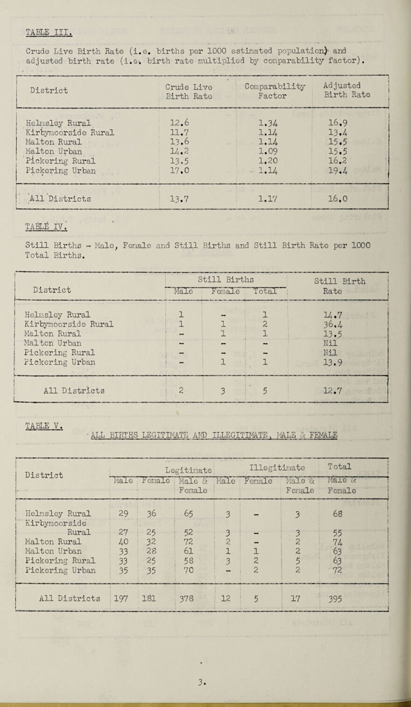 Crude Live Birth Hate (i.e. births per 1000 estimated population)' and adjusted birth rate (i.e. birth rate multiplied by comparability factor). District | i Crude Live Birth Rato Comparability Factor l Adjusted Birth Rate . i I Helnsley Rural 12.6 1.34 16.9 1 Kirbymoorside Rural 11.7 1.14 13.4 Malton Rural 13.6 1.14 15.5 Malton Urban 14.2 1.09 15.5 Pickering Rural 13.5 1.20 16.2 Pickering Urban 17.0 1.14 19.4 All Districts 13.7 1.17 16,0 TABLE IV. * Still Births - Male. Female and Still Births and Still Birth Rate per 1000 Total Births. Still Births Still Birth District Male Female Total ; Rate ■ Helmsley Rural 1 1 14.7 Kirbymoorside Rural 1 1 2 36.4 Maiton Rural 1 1 13.5 Maiton Urban - ~ — Nil Pickering Rural - - — Nil Pickering Urban 1 1 13.9 All Districts j 2 3 j ' 5 12.7 TABLE V. 'ALL BIRTHS LEGITIMATE AMD ILLEGITIMATE. MALE G FEMALE i j District 1 Legitimate; Illegitimate Total 1 Male Female ; Male & Male Female Male •& Male L'i r • Female i Female Female Helnsley Rural 29 36 65 ! 3 3 ■-r 68 Kirbymoorside 1 Rural 27 ; 25 52 3 3 55 Malton Rural 40 i 32 72 : 2 2 74 Malton Urban 33 28 61 1 1 2 63 Fickering Rural 33 25 58 ! 3 2 5 63 Pickering Urban 1 - - - 35 35 70 ! - | 2 2 72 | All Districts 1 • 197 181 378 j 12 : 5 ; 17 395 i