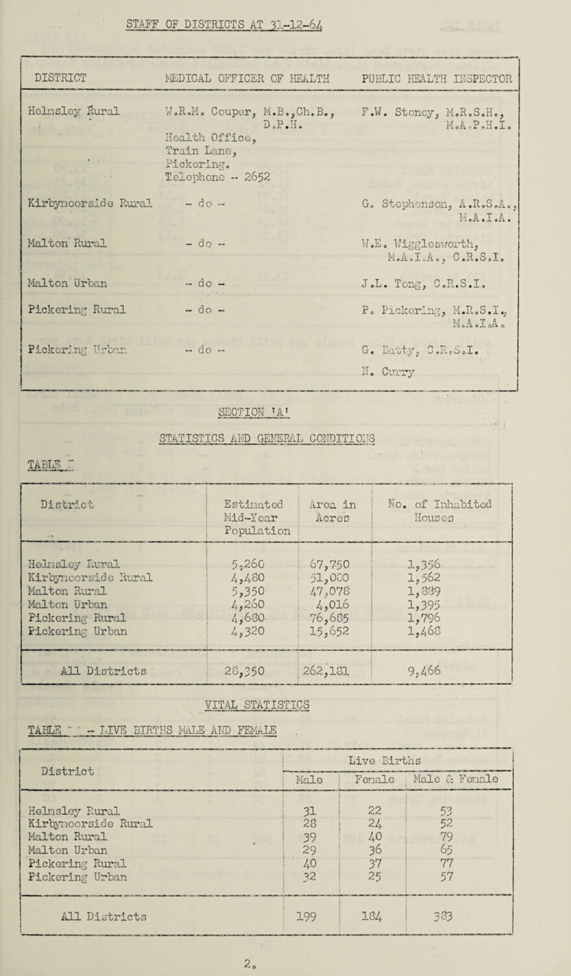 STAFF OF DISTRICTS AT 31-12-64 DISTRICT MEDICAL OFFICER CF HEALTH PUBLIC HEALTH INSPECTOR HeineIcy Rural V.R.M. Couper, M.B.,Ch.B., D.P.H. Health Office, Train Lane, Pickering. Telephone - 2652 F.W. Stoncy, M.R.S.H., M<,A,-PsH.I0 Kirbynoorside Rural - do - G. Stephenson, A.R.SoA. M oA. I .A • Malton Rural - do - ¥.E„ Nigglesuorth, M 0 A 01 cA«, C 0 R»0 s I c Malton Urban - do - J.L. Tong, C.R.S.I, Pickering Rural - do -• P0 Pickering, M.R.S.I., M 0 A 01 cA 0 Pickering Urban ~ do - 0. Daoty, ^.r.sSal* N. Curry SECTION »A» STATISTICS AND GENERAL CONDITIONS TABLE I District •t Estimated Mid-Year j Population Area in Acres No. of Inhabited Houses Hein siey Rural Kirbyncorside Rural Malton Rural Malton Urban Pickering Rural Pickering Urban i j 5,260 4,480 5,350 4,260 4,680 4,320 67,750 51,000 47,078 4,016 76,685 15,652 1,356- 1,562 1,889 1,395 1,796 1,468 All Districts 28,350 262,181 9,466 VITAL STATISTICS TABLE * ' - LIVE BIRTHS MALE AND FEMALE District Live Births Male Fenale Male cc Fenale Helmsley Rural 31 I 22 53 Kirbynocrside Rural 28 | 24 52 Malton Rural 39 40 79 Malton Urban 29 36 65 Pickering Rural 40 37 77 Pickering Urban 32 25 57 All Districts : : 199 | 184 383