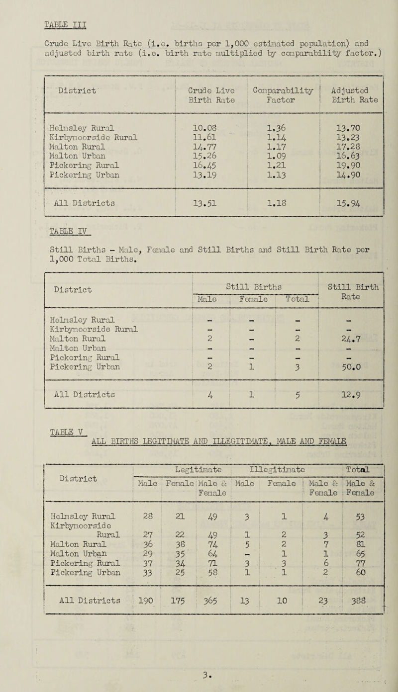Crude Live Birth Rate (i.e. births per 1,000 estimated population) and adjusted birth rate (i.e. birth rate multiplied by comparability factor.) District' Crude Live Comparability Adjusted Birth Rate Factor Birth Rate .Helmsiey Rural 10.OS 1.36 13.70 Kirbynoorside Rural 11.61 1.14 13.23 Malton Rural 14.77 1.17 17.28 Malton Urban 15.26 1.09 I6.63 Pickering Rural 16.45 1.21 19.90 Pickering Urban 13.19 1.13 14.90 All Districts 13.51 1.18 15.94 table iv Still Births - Male, Female and Still Births and Still Birth Rate per 1,000 Total Births. District Still Births Still Birth Rate Male Female Total Helmsley Rural _ Kirbynoorside Rural — — — — Malton Rural 2 — 2 24.7 Malton Urban — — — — Pickering Rural — — — — Pickering Urban 2 1 3 50.0 All Districts 4 1 5 12.9 * TABLE V ALL BIRTHS LEGITIMATE AND ILLEGITIMATE, MALE AND FEMALE District Legitimate Illegitimate Total Male Female:Male & F emale Male Female Male & Female Male & F emale Helmsley Rural 28 21 49 3 1 4 53 Kirbynoorside Rural 27 22 : 49 1 2 3 52 Malton Rural 36 38 74 5 2 7 81 Malton Urban 29 35 64 — 1 1 65 Pickering Rural 37 34 71 3 3 6 77 Pickering Urban 33 25 58 1 ' 1 2 60 All Districts l . 190 175 365 13 10 23 388 3