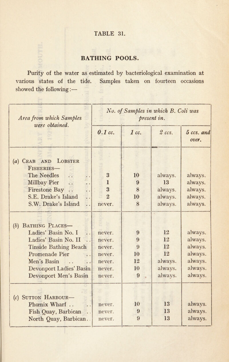 BATHING POOLS. Purity of the water as estimated by bacteriological examination at various states of the tide. Samples taken on fourteen occasions showed the following:— Area from which Samples were obtained. No. of Samples in which B. Coli was present in. 0.1 cc. 1 cc. 2 ccs. 5 ccs. and over. (a) Crab and Lobster Fisheries— The Needles 3 10 always. always. Millbay Pier 1 9 13 always. Firestone Bay . . 3 8 always. always. S.E. Drake’s Island 2 10 always. always. S.W. Drake’s Island .. never. 8 always. always. (b) Bathing Places— Ladies’ Basin No. I never. 9 12 always. Ladies’ Basin No. II .. never. 9 12 always. Tinside Bathing Beach never. 9 12 always. Promenade Pier never. 10 12 always. > Men’s Basin never. 12 always. always. Devonport Ladies’ Basin never. 10 always. always. Devonport Men’s Basin never. 9 , always. always. (c) Sutton Harbour— Phoenix Wharf .. never. 10 13 always. Fish Quay, Barbican .. never. 9 13 always. North Quay, Barbican. never. 9 13 always.