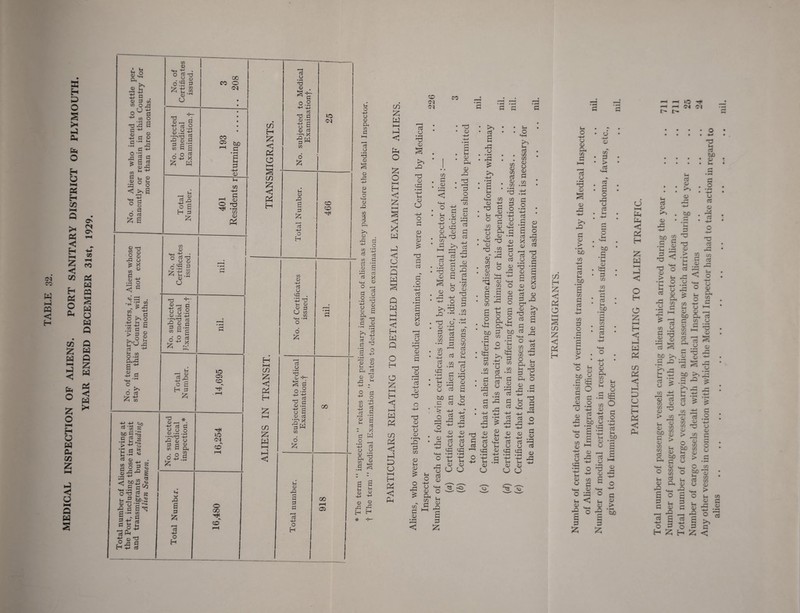 MEDICAL INSPECTION OF ALIENS. PORT SANITARY DISTRICT OF PLYMOUTH. YEAR ENDED DECEMBER 31st, 1929. • 0i C3 05 0 -h> K . 05 3 03 W OJ3 ^ CJ 4J O ft -Sag c •+■> '§ a S 0:3 QJ 35 0 -h> o 3! £ in a 0 <j >>£ o £ a o 3 cd £ 0 Td o « 2 <u rG O £ X 0 m G J, w 0 o -0 • »H CO L v/v £ rG 0> . G J. o 3 0 ^ § 0 0-2 £^ 0 _ o o d Z H Id ^ d w .S bO g c 2 g ■g h ^ > '+J ^ *e g * •, *1-4 G 0 ^ • ® O 3 ! .§£•“£ ^ g £co •H-H 3 on g a 0 ,2 tjO-^ 05 O '3 ^ c s ^ £’T g d Ph o TO ja a H 53 cd W 0 O G Td O 0 o.« zv o ^ G t> 3-2 0.2+5 io”§ “ 3 £ C/5 6 Z A • r—» s cd X W 0 JS 2 s H 3 £ CO o * I | -4—1 • o ^ nJ o a) r ^ 3 0 0 o m w Td T 0 r—< □ ti «5 o o o .3; <U -rH -0 •JT-’T} a3 h 0 pi s a in G O z £ cd X 0 I—l <u cd ftj ■0 h o £ H 3 z * Td 0 H g O O 0 .3 'dPTO rO Qj O 3 a  (/i g o £ 0 Oh in G G> £ 3 £ *cd -0 O H 00 CO o CM CO 2 ^ G • rH a 0 G -t-> G o in -4-> G G td • rH C/5 G Pd »o 05 CO tH CO cq CO o GO co CO H & o CO <1 & H CO <J & H co W i—i l-H < o • Td 0 . ^ c o .2 +J 4_> a3 T3 a 0 • rH o 5 D TO ’r? * •§w o J2J 0 £ 3 O H in ■4-> a o <-3 . CD d u 0 0 3 CJ in in t+_( -rH O 6 z 3 o • rH Td 0 ' 3 0 .3 o 3 0 3 'o’ X in O In 0 Gi £ 3 3 4-» O H EO <N CO CO 00 GO rH 05 in O 4-> O 0 in 3 3 o • 1—1 Td 0 0 ri 0 0 o »+-f 0 35 in g G, >, 0 33 4~> m 3 in 3 O • H 3 3 _o 4J a o G w 3 • rH v-i 3 3 0 »H G 0 32 m 0 3 r0 u 3 O • rH H O 0 G in 3 0 0 0 rG H *5f t The term “ Medical Examination ’’relates to detailed medical examination. co £ W HH hG < Ph o Jz; o H < Zi < w 1-1 < CJ KH Q Q W H-l i—i < H W Q O H O £ IH H <1 hJ W P5 co < h-l P O H P5 < Pn CO co C0 o • r—< TO 05 § J5 TO 03 • r-H -(-> i-i 05 CJ 0) H 05 TO {•H rH cd G O • *H +-> cd G • r—H rH G cti X 05 r—H cd 05 • r-H TO 05 TO 05 r—H • ^H cd -*-> 05 TO TO 05 0> 05 05 • t—> G C/3 0) H 05 o G3 in G 05 • i—4 < in i—* 05 • i—4 < <4H o I-I o G 05 cd G — o 05 CfT O 05 „ C3 TO G % ^ G3 _s3 cd H G 05 • rH TO 0) G 05 rH r—H <D X* £ 2 0) S-H O in 05 G O O G • rH ^3 >> TO | Q >i-i .0, TO 05 G m in u • r—i -H G G G C/5 ’ 1 £ G O -2 3 G +0 <u H • rH 05 O G GO G C G C/5 G o C/5 G 05 tH 3 05 • rH TO 05 a S-H O * -y h O £ G G 5 G G G TO 05 i-H 05 Gh 05 rG 3 G O rG in G 05 G a rG 05 • rH rG £ K*3 H O 0i o h-i u G C/5 in 05 O 05 C/5 05 cd G % .*3 3 .id 05 TO C/5 C/5 +J G G O , 05 .3 H rr-4 -|-J o J2 o cn a 3 o Gh G 05 G G o • rH -+-> oj C • rH a G TO 05 X 05 -(-> 05 ^5 .2 T-! oT h G 0, 05 H O r-| C/5 G £ s ° in 5 *§ O 05 05 TO 05 G • rH a G X TO 05 <25 2 g .§ G 05 - ^ a G rG ° co 05 H • r—l s ^ a p a 2 ^ - - G G 05 33 G rG G rG ft 05 kT G TO G ^ » fH _ . . G a g tuo G bo G |-1 g rs‘g': • i—i _ 05 0. O H 05 -+-> ,G G « i ( J Q,} s --g « I & .52 g .£3 £ rg & G P, O ^ fl -» rij r^H • rH Oj CO CO G 33 G h g G^jGOg G G cd o ^ ^ rG h G 05 H G 05 05 05 05 05 BGGGld^G^^ --^OOcdOiPooG ■ a ^ a ^ a a « r-i 05 05 la cj cj o G $ G G hh cs rQ 05 O —- S b 1 G z I-* O -hi ft H -0> i-i .JO H • >—i • r—i — H H rG 05 CJ 05 05 <J CJ H H in H £ < ca o co Z < H 0i o 0-1 O) 05 C3 C/5 G 05 TO 05 05 •G 0J r>3 G2 G 05 > • rH bo C/5 G 04 GO C/5 § : 01 0J in 1 : • rH a 0i £ : h-i O H U 05 bo G ft <G • i—i ftr s o ni a 05 O 05 —> 05 in G > G h-i •v 05 G O 0i bo 0i 05 33 G in G 0i bO 05 33 05 G H bo C/5 G G Sh O 05 Oh in 05 H H 05 .a £ in O -a g G O 05 *rj 05 G 05 <G ^ *40 O t: ^ G c/5 G fl hn 05 O H <i 05 I* G H 05 05 g .a t3 05 a G O 01 05 rG G Zi G 04 bo 05 rG G 05 > • rH bO CJ 0-< hH P3 < Pd H W HH H-l < o H O HH H h-l W Pd cn Pd < h-l PJ o P Pd < i—i i-h O H —i <—> G4 C1! I> IH 0i G 05 J. 05 33 0i G G 05 J« 05 to G TD TD 05 > 05 G 05 • rH G G G TD • rH G < > • rH 0 in f-H rH hn O 0 G a • rH 0 rH < O G h-i 0-» G • rH O G T* 0 33 O in C/5 0-< G 0 0) HH G G to O —1 ’g G • rH G G C/5 C/5 4—4 rH HH TD G C/5 G £< Id r 1 bO >, G 33 *^> _ft G 05 cp rQ5 G in 05 S ^ > c« 0, 'o; 05 <P ho G C/5 in G o. O qj •r-H G S ^ *G bo >> G 33 05 > 04 05 bo G hH G w C/5 0i G G G4 33 _ a G G r*. H -*-> rH • rH G > O ^ C/5 Dd 05 G C/5 05 in rd G > C/5 ft- tn ho c/5 0 G G 0 G 33 _ a ° £ H ^ G > hn O o rH 0 G G G 33 _ a G G G 0 G rQ a ° rH H G Any other vessels in connection with which the Medical Inspector lias had to take action in regard to aliens.