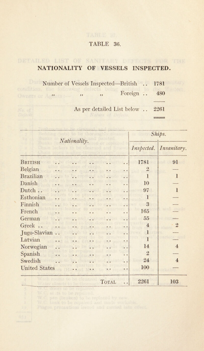 NATIONALITY OF VESSELS INSPECTED Number of Vessels Inspected—British .. 1781 ,, ,, ,, Foreign .. 480 As per detailed List below .. 2261 Nationality. Sh ips. Inspected. Insanitary. British 1781 91 Belgian 2 — Brazilian 1 1 Danish 10 — Dutch .. 97 1 Esthonian 1 — Finnish 3 —• French 165 — German 55 — Greek .. 4 2 Jugo-Slavian .. 1 — Latvian 1 — Norwegian 14 4 Spanish 2 — Swedish 24 4 United States 100 •—■