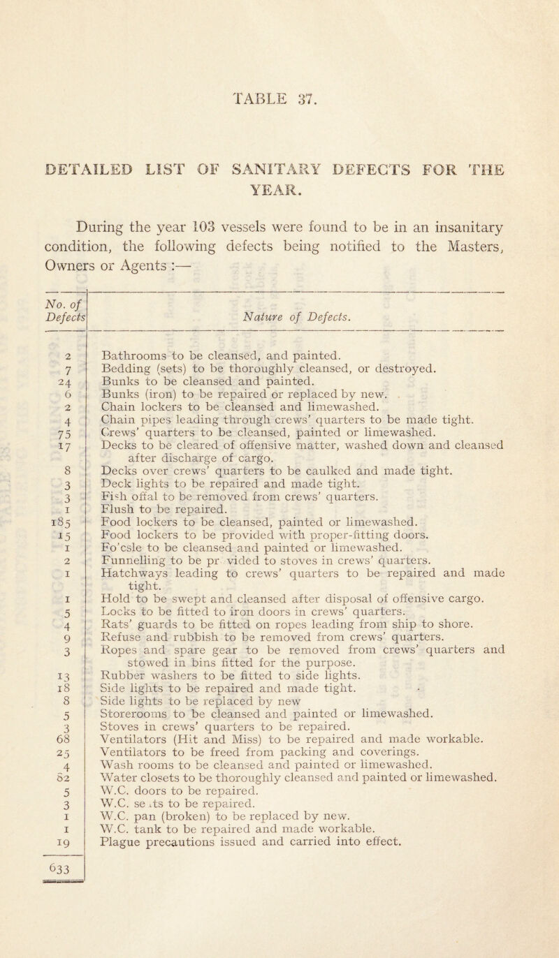 DETAILED LIST OF SANITARY DEFECTS FOR THE YEAR. During the year 103 vessels were found to be in an insanitary condition, the following defects being notified to the Masters, Owners or Agents :— No. of Defects Nature of Defects. 2 7 24 6 2 4 75 17 8 3 3 1 185 15 1 2 1 1 5 4 9 3 13 18 8 5 3 68 25 4 82 5 3 1 1 19 Bathrooms to be cleansed, and painted. Bedding (sets) to be thoroughly cleansed, or destroyed. Bunks to be cleansed and painted. Bunks (iron) to be repaired or replaced by new. Chain lockers to be cleansed and limewashed. Chain pipes leading through crews’ quarters to be made tight. Crews’ quarters to be cleansed, painted or limewashed. Decks to be cleared of offensive matter, washed down and cleansed after discharge of cargo. Decks over crews’ quarters to be caulked and made tight. Deck lights to be repaired and made tight. Fish offal to be removed from crews’ quarters. Flush to be repaired. Food lockers to be cleansed, painted or limewashed. Food lockers to be provided with proper-fitting doors. Fo’csle to be cleansed and painted or limewashed. Funnelling to be pr vided to stoves in crews’ quarters. Flatchways leading to crews’ quarters to be repaired and made tight. Flold to be swept and cleansed after disposal of offensive cargo. Locks to be fitted to iron doors in crews’ quarters. Rats’ guards to be fitted on ropes leading from ship to shore. Refuse and rubbish to be removed from crews’ quarters. Ropes and spare gear to be removed from crews’ quarters and stowed in bins fitted for the purpose. Rubber washers to be fitted to side lights. Side lights to be repaired and made tight. Side lights to be replaced by new Storerooms to be cleansed and painted or limewashed. Stoves in crews’ quarters to be repaired. Ventilators (Hit and Miss) to be repaired and made workable. Ventilators to be freed from packing and coverings. Wash rooms to be cleansed and painted or limewashed. Water closets to be thoroughly cleansed and painted or limewashed. W.C. doors to be repaired. W.C. se is to be repaired. W.C. pan (broken) to be replaced by new. W.C. tank to be repaired and made workable. Plague precautions issued and carried into effect. 633