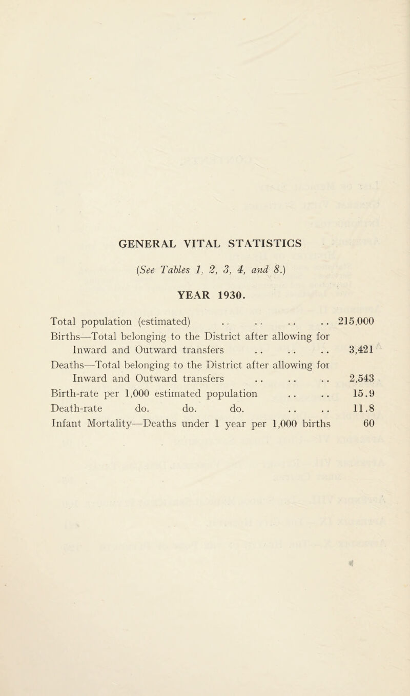 GENERAL VITAL STATISTICS (See Tables 1, 2, 3, 4, and 8.) YEAR 1930. Total population (estimated) .. . . ,. . . 215,000 Births—Total belonging to the District after allowing for Inward and Outward transfers .. .. .. 3,421 Deaths—Total belonging to the District after allowing for Inward and Outward transfers .. .. . . 2,543 Birth-rate per 1,000 estimated population .. .. 15.9 Death-rate do. do. do. .. .. 11.8 Infant Mortality—Deaths under 1 year per 1,000 births 60