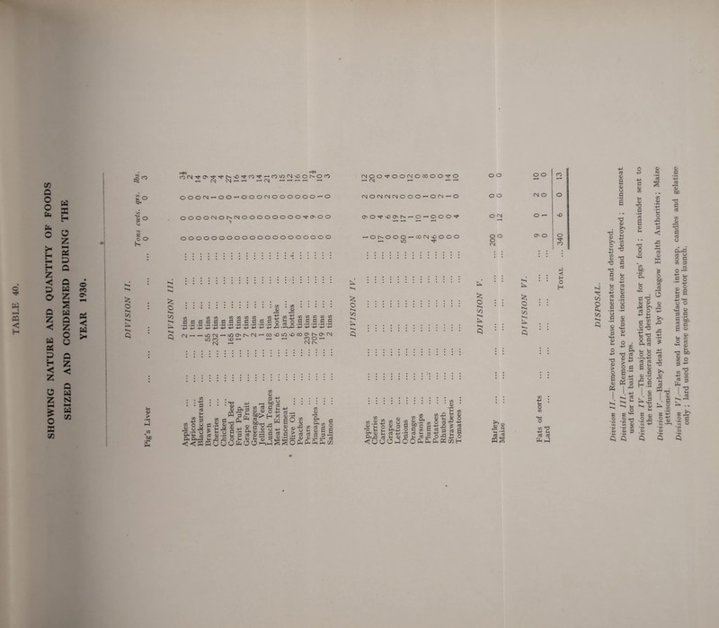 SHOWING NATURE AND QUANTITY OF FOODS SEIZED AND CONDEMNED DURING THE YEAR 1930. -*» H®1 — CM CM —• — CM —« —■ — OOOOCMOr^CMOOOOOOOO^OOO ■> s: o fa oooooooooooooooooooo o C/5 fa Cl s o CO fa fa 03 . 05 .... . 05 05 r—i * t 05 ±j C/5 C/3 C/5 C/5 C/5 05 0505 ’43 43 43 '43 43 43 43 '43 '43 '43 43 42 .2,42 '43 43 43 '43 '~ CM ' iO CM m co CM O5OnN(N-C0vO1OO)C00'N0'(M ,£)»-< r— *— no—* y-t CM tv l-l 05 > _05 ‘cud ffi 05 05 oj S-. 1-. 3 <;<t3CQWOOOPnC)0 ►—S^OPdfrPnP^to co o o G G d • G G PQ § fa 2 ° s a-g 05 05 p Cud a O SL^w go - & s-s  is Pdi § ” 05 05 05 P* fa 05 a DIVISION IV. • CM — — OO^vOOt^ — O—OOO^ ONOOO^CON'OOOO —< lO •'f 05 (15 05 n 05 .2 -£ M 8 M 5> -ST o, SCoSsSffcid n h h fa+J O h tfl R fa,G rt *-■ 05 h t-< rt 42 £ ni — +3 0 05 42 05 l-i O ai •+3 45 CO 4-* £ o ^ to : .2 H to 45 o o o o o O CM O O O CM £ O : fa CO fa fa fa : fa i—i N % *s cqg o o CM O O O fa fa £ O : fa co fa fa CO 42 o CO iJ ■dj H O H in O 05 HH O 05 T? -t-> 1-. aj a3 fa fa fa CO O fa Co fa fa T3 05 o u 4-> to G X x d d G o 4-* d G G g g .s G (O d H-t G X G > O 6 G d G G X G >, O u 4-J CO G X X d d J-t o 4-5 d fat G d G CO G X) d d G vh o o to bp ’& fat o G to d MH G J-t 4-5 CO Oh tJ d g43 2 « S-rH S.ti fa g I 42 P 'O 05 05 fa fa d O ^ 13 g S .2 -p 2 c fa aj lH W °5 a3 cj 6 S 45 -S fa « s o 05 N * H 05 l-i O fa fa 4-> ‘rt 05 z o be 05 5 O 05 H 4 i—i ai fa u ^ fa o O «-rj •t* )Tv to to G • «5 CO ,s> d fa >. fa 05 c 05 &0 T3 c 03 05 C d o fafa d 2 8 § c — fa O <fa d G X >> G r t fa d 'd u fa ° ^ CO • H £ •+-> o ^ G fa d 4-5 G d ‘--I d d d d x G CO d o a G d ’5c G a G CO d G fa b0 d fa fa fa.. S 4? « -S g --» tO ^ fa