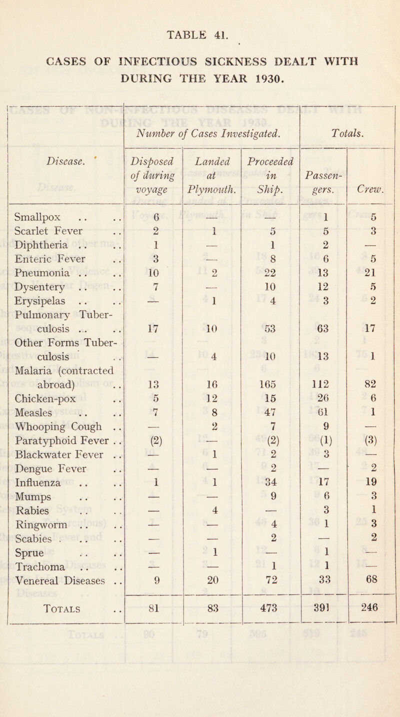 CASES OF INFECTIOUS SICKNESS DEALT WITH DURING THE YEAR 1930. Number of Cases Investigated. Totals. Disease. Disposed of during voyage Landed at Plymouth. Proceeded in Ship. Passen¬ gers. Crew. Smallpox 6 — — 1 5 Scarlet Fever 2 I 5 5 3 Diphtheria .. 1 — 1 2 — Enteric Fever 3 — 8 6 5 Pneumonia .. 10 2 22 13 21 Dysentery 7 — 10 12 5 Erysipelas — 1 4 3 2 Pulmonary Tuber¬ culosis ... 17 10 53 63 17 Other Forms Tuber¬ culosis 4 10 13 1 Malaria (contracted abroad) 13 16 165 112 82 Chicken-pox 5 12 15 26 6 Measles 7 8 47 61 1 Whooping Cough .. — 2 7 9 — Paratyphoid Fever .. (2) — (2) (i) (3) Blackwater Fever .. — 1 2 3 — Dengue Fever -- — 2 — 2 Influenza 1 1 34 17 19 Mumps — -—• 9 6 3 Rabies — 4 -— 3 1 Ringworm . . — — 4 1 3 Scabies . — — 2 — 2 Sprue — 1 — 1 —- Trachoma -- — 1 1 — Venereal Diseases .. 9 20 72 33 68 Totals 81 83 473 391 246