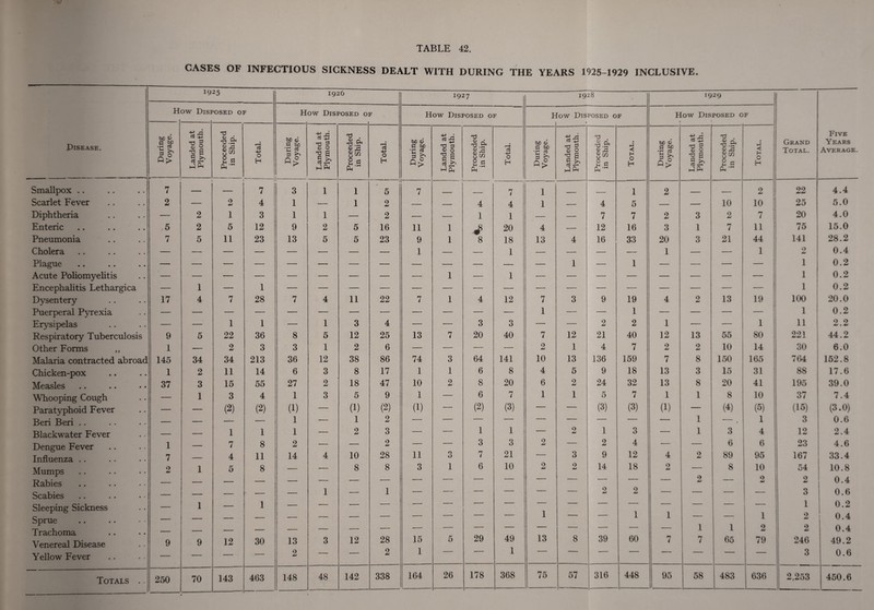 CASES OF INFECTIOUS SICKNESS DEALT WITH DURING THE YEARS 1925-1929 INCLUSIVE. Disease. 1925 1926 1927 1928 H OW DlSI ’OSED OF H ow Disposed of How Disposed of L ow Disposed of f During Voyage. Landed at Plymouth. Proceeded in Ship. Total. During V oyage. Landed at Plymouth. Proceeded in Ship. Total. During Voyage. Landed at Plymouth. Proceeded in Ship. Total. During Voyage. Landed at Plymouth. Proceeded in Ship. Total. Smallpox .. 7 i 1 7 3 1 -- 1 1 5 7 — 7 1 _ _ 1 Scarlet Fever 2 — 2 4 1 — 1 2 — — 4 4 1 — 4 5 Diphtheria — 2 1 3 1 1 — 2 — — 1 1 — — 7 7 Enteric 5 2 5 12 9 2 5 16 11 1 20 4 — 12 16 Pneumonia 7 5 11 23 13 5 5 23 9 1 8 18 13 4 16 33 Cholera — — — — — — — — 1 — — 1 — — — — Plague — — — — — — — — — — — — — 1 — 1 Acute Poliomyelitis — — — — ■— — —- — — 1 — 1 — — — — Encephalitis Lethargica — 1 — 1 — — — — — — — — ■—■ — — — Dysentery 17 4 7 28 7 4 11 22 7 1 4 12 7 3 9 19 Puerperal Pyrexia — — — — — — — — — — — -— 1 — — 1 Erysipelas — — 1 1 — 1 3 4 ■— — 3 3 — — 2 2 Respiratory Tuberculosis 9 5 22 36 8 5 12 25 13 7 20 40 7 12 21 40 Other Forms ,, 1 — 2 3 3 1 2 6 — — ■— — O dd 1 4 7 Malaria contracted abroad 145 34 34 213 36 12 38 86 74 3 64 141 10 13 136 159 Chicken-pox 1 2 11 14 6 3 8 17 1 1 6 8 4 5 9 18 Measles 37 3 15 55 27 2 18 47 10 2 8 20 6 2 24 32 Whooping Cough — 1 3 4 1 3 5 9 1 — 6 7 1 1 5 7 Paratyphoid Fever — — (2) (2) (i) — a) (2) (i) -- (2) (3) — — (3) (3) Beri Beri .. — — — — 1 — 1 2 — — — — ■ ——— — — Blackwater Fever — — 1 1 1 — 2 3 — — 1 1 — 2 1 3 Dengue Fever 1 — 7 8 2 — — 2 — — 3 O O 2 — 2 4 Influenza .. 7 — 4 11 14 4 10 28 11 3 7 21 — 3 9 12 Mumps 0 dd 1 5 8 — — 8 8 3 1 6 10 2 2 14 18 Rabies — — — — — ■■ - Scabies — — — — — 1 — 1 — — — — — — 2 2 Sleeping Sickness — 1 — 1 — — — -. ■ — i Sprue — — — '  l Trachoma — — — — ' l Venereal Disease 9 9 12 30 13 _ 3 12 28 15 5 29 49 1 13 8 39 60 Yellow Fever — — —— — 2 2 1 1 Totals .. 250 70 143 463 148 48 142 338 164 26 178 368 75 — 57 316 448 1929 How Disposed o 1 F 'd Five During Voyage. 3 0 •2 £ roceede n Ship. Total. Grand Total. Years Average. Ph 2 _ 2 22 4.4 — — 10 10 25 5.0 2 3 2 7 20 4.0 3 1 11 75 15.0 20 3 21 44 141 28.2 1 — — 1 2 0.4 — — — — 1 1 0.2 0.2 4 2 13 19 1 100 0.2 20.0 — — __I — 1 0.2 1 — — 1 11 2.2 12 13 55 80 221 44.2 2 2 10 14 30 6.0 7 8 150 165 764 152.8 13 3 15 31 88 17.6 13 8 20 41 195 39.0 1 1 8 10 37 7.4 a) — W (5) (15) (3.0) — 1 — 1 3 0.6 — 1 3 4 12 2.4 — — 6 6 23 4.6 4 9 £d 89 95 167 33.4 2 — 8 10 54 10.8 — 9 — O dj 2 0.4 — — — 3 0.6 — — — — 1 0.2 1 — -; 1 2 0.4 — 1 1 2 2 0.4 7 7 65 79 246 49.2 — — — — 3 0.6 95 58 483 636 2,253 450.6