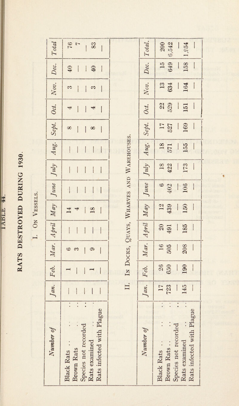 RATS DESTROYED DURING 1930. d W cn cn W > £ o © o rib § 8 § * <>* N. r© © 8 « I CO t> r- CO 00 H~a <S) o M o M CO CO M tH 00 00 M M 00 CO CO CP in aj & M o aj in aj & d £ o v-t ■d CL) d u O O 0) u o a in <v • H O <o Oh PQ PQ CO a> d bo aj • s 43 -+-> • rH d ^ S ^ .5 d o 5 £ X rj <0 .a CO CO P* P* CO W CO t> O W w d <1 Q £ «5 CO W > Pi <J W CO <1 d o* •v CO « o O Q S«i o Em o © Q o $5 CO </) S5 dj ca 8 § *< dj Si r© © &H C$ <0 r© o O CM M CM IQ o' IO CP r—i O CO d pH CO CO CM OP CM CM iO I ~ i'-* rH (M IO 00 t- IO CO CM pH CM M CO CM O Ml CM CP pH CO d O rH CM OP d CO iO rH O IO CO O CM IO CO CO CM !'■ d IO OP 00 IO Ml co IO CP CO >o IO CO I- co o o IO IO oo CO o <M o CP IO d w d P4 4*4 o aj in a! P* d P o u d cu d u o o <v Sh H-> O d m cv • rH CJ <o Ph PQ PQ c/) <o d bo aj S --d > 2 d .5 a) S t> <d .d co in •4-> •+-> oj oj « PS