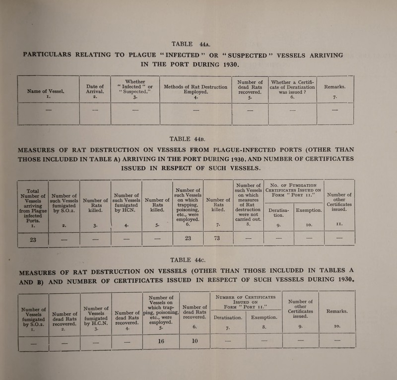 PARTICULARS RELATING TO PLAGUE “ INFECTED ” OR “ SUSPECTED ” VESSELS ARRIVING IN THE PORT DURING 1930. Name of Vessel. i. Date of Arrival. 2. Whether u Infected ” or “ Suspected.” 3- Methods of Rat Destruction Employed. 4- Number of dead Rats recovered. 5- Whether a Certifi¬ cate of Deratization was issued ? 6. Remarks. 7- — — — — — — TABLE 44b. MEASURES OF RAT DESTRUCTION ON VESSELS FROM PLAGUE-INFECTED PORTS (OTHER THAN THOSE INCLUDED IN TABLE A) ARRIVING IN THE PORT DURING 1930, AND NUMBER OF CERTIFICATES ISSUED IN RESPECT OF SUCH VESSELS. Total Number of Vessels arriving from Plague infected Ports. I. Number of such Vessels fumigated by S.O.2. 2. Number of Rats killed. 3- Number of such Vessels fumigated by HCN. 4. Number of Rats killed. 5- Number of such Vessels on which trapping, poisoning, etc., were employed. 6. Number of Rats killed. 7- Number of such Vessels on which measures of Rat destruction were not carried out. 8. No. of Fumigation Certificates Issued on Form “ Port ii.” Number of other Certificates issued. ii. Deratisa- tion. 9- Exemption. IO. 23 — — — — 23 73 — — — — TABLE 44c. MEASURES OF RAT DESTRUCTION ON VESSELS (OTHER THAN THOSE INCLUDED IN TABLES A AND B) AND NUMBER OF CERTIFICATES ISSUED IN RESPECT OF SUCH VESSELS DURING 1930. Number of Vessels fumigated by S.O.2. i. Number of dead Rats recovered. 2. Number of Vessels fumigated by H.C.N. 3- Number of dead Rats recovered. 4- Number of Vessels on which trap¬ ping, poisoning, etc., were employed. 5- Number of dead Rats recovered. 6. Number of Certificates Issued on Form “ Port ii.” Number of other Certificates issued. 9- Remarks. IO. Deratisation. 7* Exemption. 8. — — — — 16 10 — — — —