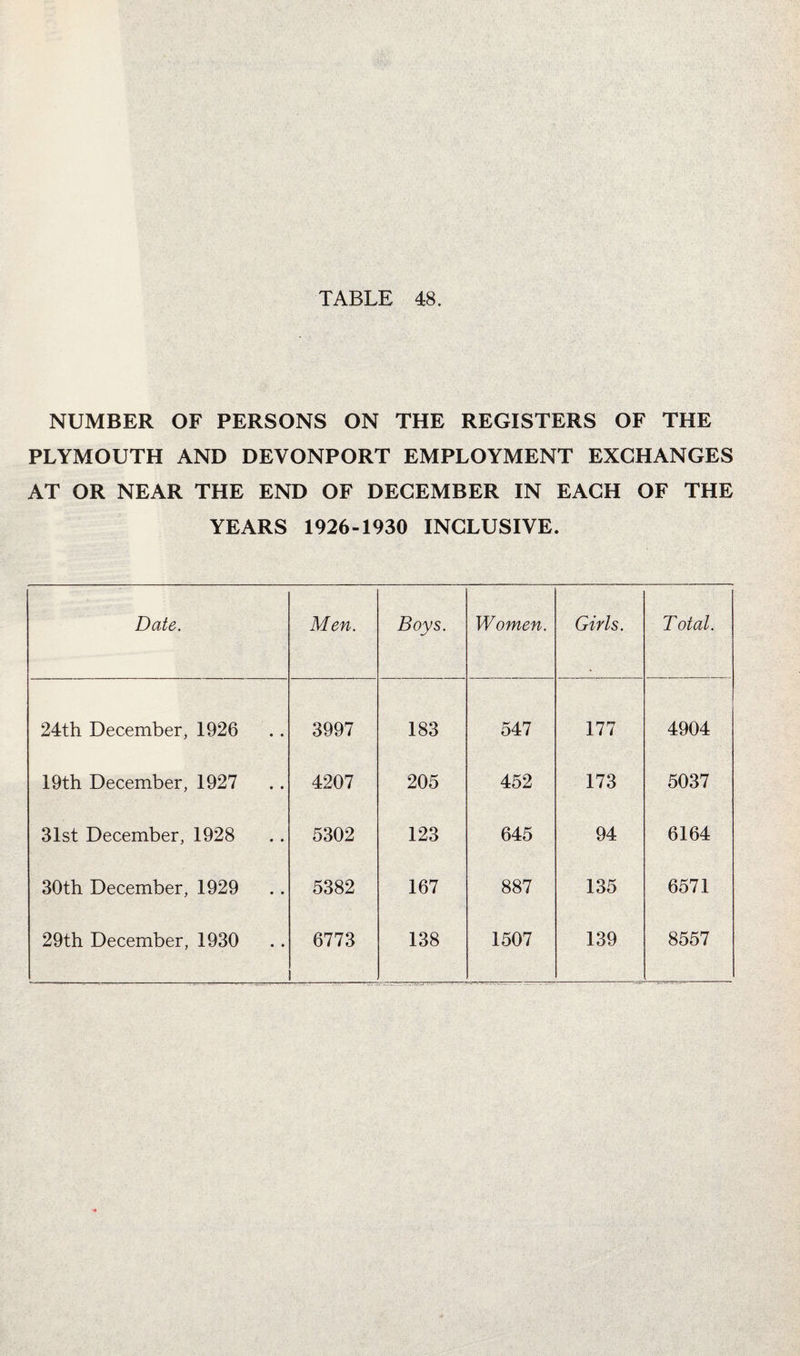 NUMBER OF PERSONS ON THE REGISTERS OF THE PLYMOUTH AND DEVONPORT EMPLOYMENT EXCHANGES AT OR NEAR THE END OF DECEMBER IN EACH OF THE YEARS 1926-1930 INCLUSIVE. Date. Men. Boys. Women. Girls. Total. 24th December, 1926 3997 183 547 177 4904 19th December, 1927 4207 205 452 173 5037 31st December, 1928 5302 123 645 94 6164 30th December, 1929 5382 167 887 135 6571 29th December, 1930 6773 138 1507 139 8557