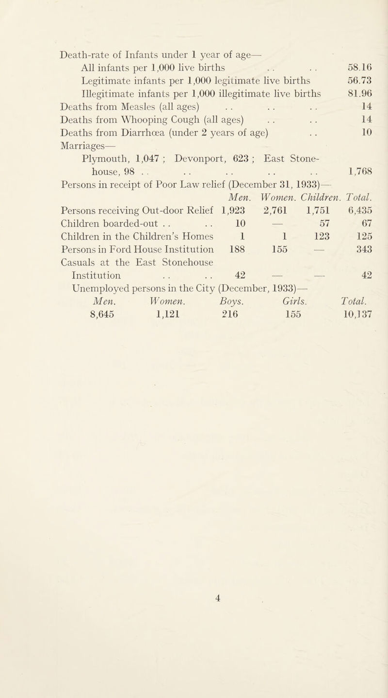 Death-rate of Infants under 1 year of age— All infants per 1,000 live births . . . . 58.10 Legitimate infants per 1,000 legitimate live births 56.73 Illegitimate infants per 1,000 illegitimate live births 81.96 Deaths from Measles (all ages) . . . . . . 14 Deaths from Whooping Cough (all ages) . . . . 14 Deaths from Diarrhoea (under 2 years of age) . . 10 Marriages— Plymouth, 1,047 ; Devonport, 623 ; East Stone- house, 98 . . . . . . . . . . 1.768 Persons in receipt of Poor Law relief (December 31, 1933)— Men. Women. Children . Total. Persons receiving Out-door Relief 1,923 2,761 1,751 6,435 Children boarded-out 10 — 57 67 Children in the Children’s Homes 1 1 123 125 Persons in Ford House Institution Casuals at the East Stonehouse 188 155 — 343 Institution 42 — — 42 Unemployed persons in the City (December, 1933)— Men. Women. Boys. Girls. Total. 8,645 1,121 216 155 10,3 37