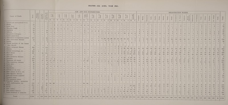 DEATHS—ALL AGES YEAR 1933 Causes of Death. Total. Whether Uncertified. Core ner's Inquiries. -- 1. Typhoid and paratyphoid fevers . 1 _ 2. Measles 14 _ 3. Scarlet fever 3 _ 4. Whooping Cough .. 14 — _ 5. Diphtheria .. 18 — 6. Influenza 45 — 7. Encephalitis lethargica 2 — _ 8. Cerebro-spinal fever.. 1 — — ; 9. Tuberculosis of respiratory system 178 — 3 10. Other tuberculous diseases 24 — 1 11. Syphilis i — _ 12. General paralysis of the insane, tabes dorsalis 8 1 13. Cancer, malignant disease 303 — 4 14. Diabetes 40 _ _ 15. Cerebral haemorrhage, etc. .. 249 1 7 16. Heart disease 421 _ 50 17. Aneurysm 8 _ 4 18 Other circulatory diseases .. 87 _ 7 19. Bronchitis 216 _ 4 20. Pneumonia (all forms) 227 — 17 21. Other respiratory diseases 43 _ — 22. Peptic ulcer .. 16 _ 2 23. Diarrhoea 12 _ '24. Appendicitis .. 19 _ 1 25. Cirrhosis of the liver 7 _ 1 |26. Other ciseases of liver, etc. 9 _ 1 p. Other digestive diseases 29 9 2iv Acute and chronic nephritis 77 7 )29. Puerperal sepsis 7 — 1 |30. Other puerperal causes 13 — 1 31. Congenital debility, premature birth, malformation, etc. 110 2 1 7 32. Senility j • • •• •• •• 214 _ 2 33. Suicide 32 _ 32 J 31- Other violence 72 __ 1 72 3-5. Other defined diseases 166 ___ I 8 36. Causes ill-defined or unknown 38 1 8 \ Totals .. .. ..1 -- 2,730 4 243 1 £ c -*-* U £ <u £ 4-1 (J « ~ £ 3 > to 1 4 2 7 16 13 2 1 93 18 4 7 112 17 77 118 3 31 53 95 8 12 6 19 4 4 19 44 7 11 46 60 5 55 110 18 1102 LGE AND SEX DISTRIBUTION • REGISTRATION WARDS. O to, d a> CN J. to to< d a> co 1 CM CO tot d <L> >> CO to (-• ct3 <D So lO 1 to to» d <D Total under 5 years. O LO to’ H d CD LO T o to tot d <D LO CN lO CO to, a 0) ;>> LO CO LO CM to to. d <D >> LO T LO CO CO* u d s» r> LO vO 1 LO CO to. d <v >> 65 and upwards. G O -to* Ph a >> 0) P CO to O to. o a d to. *3 to JD 'u d j* >> to. d 'C r* o -to* -to* u ■to* <6 Pi d u jn o to. G Peter’s ■to* tot o ■to* Mount Edgcumbe. tot O £ to X p d o P ro T3 tot O G o CO 6 d >> a 3 < PI O -to* M. F. M. F. M. F. M. F. M. F. M. F. M. F. M. F. M. M. F. M. F. M. F. M. F. o O § p <v PL, u to m > Q < -to* CO -to* CO d > O 3 -to* cn o M CO in — 2 4 2 -— 2 2 — — 2 6 8 — — — — — — — — — — — — — _ 1 __ _ 1 3 _ 2 3 1 3 — — — — — — — — — — — 1 2 — — — 1 1 o 3 2 3 1 2 1 5 9 l 1 6 2 — 2 2 — i — -- 3 1 _ _____ i 1 -- — 4 — 1 — — 4 4 2 2 — — — — — — — — — i 1 2 1 1 — — 1 1 _ 1 _ _ i 1 1 2 2 2 — — — 1 1 — — — 1 1 4 1 1 4 — 13 6 6 6 3 — 3 2 1 2 1 4 1 4 2 4 2 i i 2 2 6 2 2 — — -- — — — —- — — — 1 •—■ 1 — — 1 — — — — — _ _ ._ —_ ____ _ . 1 _ • ' 1 — — — — — — — — — — — 1 — — — — — — — — — — — — — — 1 1 — — 2 24 22 20 22 24 10 25 20 5 3 5 6 10 11 8 7 7 9 10 10 16 19 12 9 4 1 10 10 8 6 i — 3 3 — 4 — 1 7 5 1 — 1 — 3 1 1 — 1 1 — 1 — 2 3 1 1 1 3 3 1 4 2 _ 1 1 1 1 1 1 1 ■ — — 1 — — — 3 — 2 — —, — 1 — — — 1 — 1 1 — — 1 — — — 1 1 — — — — — — — — — — — — — — — — — — — 1 2 — 3 2 — — — — 1 — 1 1 . 1 1 2 1 1 1 1 . 1 1 1 — 1 2 6 48 84 80 81 15 13 19 21 13 17 12 22 13 10 20 20 8 15 5 19 18 15 18 10 i — 1 — — — — — — — 2 1 5 8 9 13 1 2 1 1 3 1 1 1 3 4 5 3 2 1 2 . 2 3 2 2 1 — — — 1 — — — — 4 3 35 44 70 92 10 18 6 23 22 8 10 10 19 10 20 7 10 7 8 12 10 17 12 10 1 — — 2 4 2 4 4 2 8 6 79 58 121 129 19 18 39 20 26 18 16 25 28 17 27 15 10 28 12 20 25 20 26 12 1 1 1 — — — — — — — — 1 _ 2 1 1 _ _ 1 1 ‘ — — 1 2 — 1 — — 2 —■ 1 3 12 8 26 32 5 4 5 1 6 4 5 — 3 2 4 4 4 10 2 4 9 5 3 7 5 4: — — 6 4 — — — — — — 3 — 25 23 65 89 6 8 10 11 13 19 8 11 15 15 20 13 14 9 3 9 8 7 11 6 17 2 15 7 1 12 2 i 1 1 — — 1 27 29 3 — 1 1 1 4 5 7 10 8 34 30 25 42 4 4 13 11 8 14 11 16 11 7 15 21 16 8 3 15 12 18 13 7 ~~ 4 2 — — 1 — — 2 1 16 4 6 7 — 2 2 5 3 3 1 2 1 3 2 _ 1 1 _ 4 3 5 4 1 6 1 2 1 1 9 2 1 -- 4 1 5 2 3 1 — 2 — 1 1 2 — 2 — . — — — 1 1 1 1 — 3 1 — — — — — — — — 2 2 2 1 — — 2 — — — 1 3 5 1 2 1 — 1 2 2 2 1 2 9 l 1 1 1 3 1 1 2 1 2 2 1 1 1 1 1 — 1 2 i — — — — — 3 2 _ — _ 1 1 2 4 4 5 1 4 2 3 3 3 6 1 1 1 5 — 1 1 1 1 2 l 4 1 1 2 1 1 1 — 3 1 1 1 1 2 1 1 3 1 1 1 1 1 1 4 1 l 1 1 1 — 17 14 22 14 4 3 4 4 6 6 2 7 6 2 2 7 3 2 1 7 6 2 2 1 3 — 3 — — — — — — — — 1 — 1 1 — — 1 _ 1 1 1 ± 3 6 — — — — — — 1 1 1 1 — — — — 1 — —- 2 — 1 1 2 2 64 45 — — — — — — 64 45 — 1 — — — — — — — 1 — 61 — 6 2 7 9 3 4 9 10 4 5 5 4 8 4 2 3 4 4 16 1 — — — 152 7 8 14 20 15 16 8 15 11 4 15 16 7 12 11 2 9 6 11 7 2 — — 2 1 1 — — — 5 1 1 2 3 — 11 l L 7 1 2 7 3 3 6 6 5 2 5 16 3 12 1 5 2 4 6 1 7 6 3 1 1 3 5 3 2 1 4 1 1 15 1 3 2 4 Q 2 o 3 2 4 1 6 2 4 1 2 1 1 1 — — — — 1 7 4 6 2 2 2 6 1 4 1 3 4 1 5 1 5 1 4 1 6 1 11 2 20 4 30 5 31 3 22 9 11 1 8 2 12 4 9 5 2 8 5 3 12 1 6 3 9 1 rj 1 1 O 12 2 5 6 3 tU 6 1 1 6 1 3 6 1 7 10 4 4 6 4 1 9 1 112 76 23 26 11 7 12 2 2 7 - , 160 118 21 19 16 14 55 51 51 49 85 71 374 357 570 719 112 109 172 164 153 144 108 170 146 1 114 186 154 128 135 68 116 145 156 159 91 to -to* o H 1 14 3 14 18 45 2 1 178 24 7 8 303 40 249 421 8 87 216 227 43 16 12 19 7 9 29 77 7 13 110 214 32 72 166 38 r 2,730