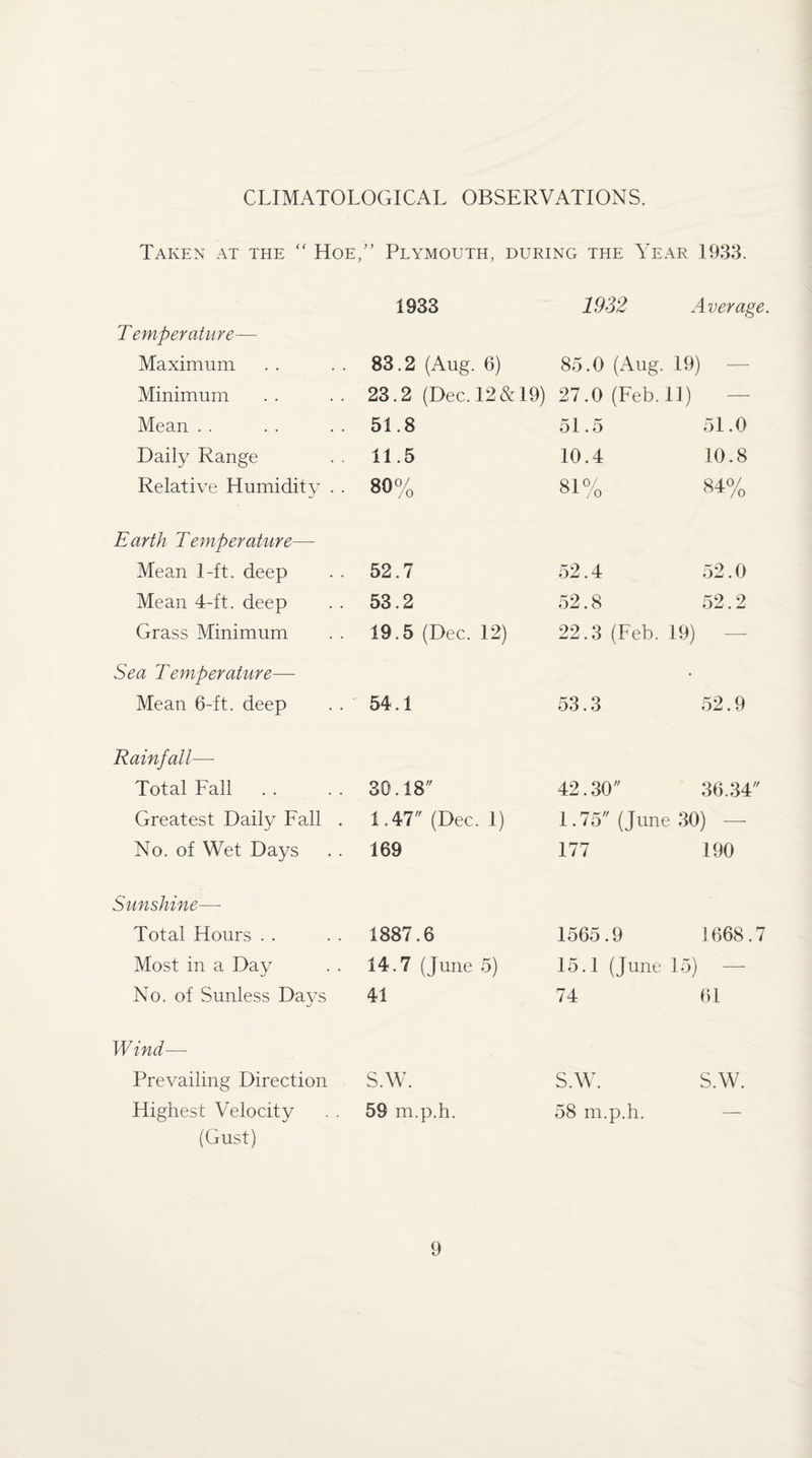 CLIMATOLOGICAL OBSERVATIONS. Taken at the “ Hoe,” Plymouth, during the Year 1933. 1933 1932 Average. T emperature— Maximum 83.2 (Aug. 6) 85.0 (Aug. 19) Minimum 23.2 (Dec. 12& 19) 27.0 (Feb. 11) Mean 51.8 51.5 51.0 Daily Range 11.5 10.4 10.8 Relative Humidity . . j 80% o '• 00 84% Earth Temperature— Mean 1-ft. deep 52.7 52.4 52.0 Mean 4-ft. deep 53.2 52.8 52.2 Grass Minimum 19.5 (Dec. 12) 22.3 (Feb. 19) - Sea Temperature— Mean 6-ft. deep 54.1 53.3 52.9 Rainfall— Total Fall 30.18 42.30 36.34 Greatest Daily Fall . 1.47 (Dec. 1) 1.75 (June 30) No. of Wet Days 169 177 190 Sunshine— Total Hours 1887.6 1565.9 1668.7 Most in a Day 14.7 (June 5) 15.1 (June 15) - No. of Sunless Days 41 74 61 Wind— Prevailing Direction S.W. S.W. S.W. Highest Velocity 59 m.p.h. 58 m.p.h. — (Gust)