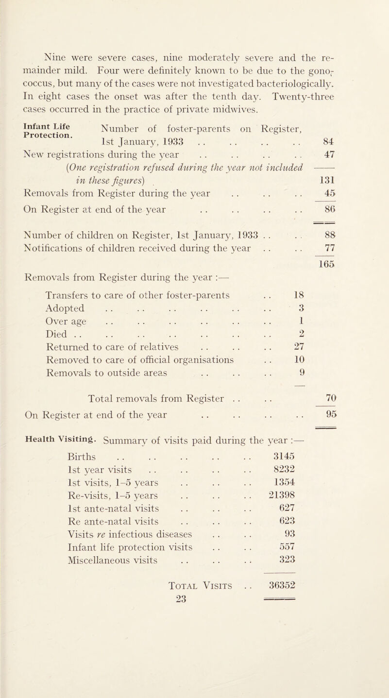 Nine were severe cases, nine moderately severe and the re¬ mainder mild. Four were definitely known to be due to the gono¬ coccus, but many of the cases were not investigated bacteriologically. In eight cases the onset was after the tenth day. Twenty-three cases occurred in the practice of private midwives. Infant Life Protection. on Register, Number of foster-parents 1st January, 1933 New registrations during the year (One registration refused during the year not included in these figures) Removals from Register during the year On Register at end of the year 84 47 131 45 86 Number of children on Register, 1st January, 1933 . . . . 88 Notifications of children received during the year . . . . 77 165 Removals from Register during the year :— Transfers to care of other foster-parents . . 18 Adopted . . . . . . . . . . . . 3 Over age . . . . . . . . . . . . 1 Died . . . . . . . . . . . . . . 2 Returned to care of relatives . . . . . . 27 Removed to care of official organisations . . 10 Removals to outside areas . . . . . . 9 Total removals from Register . . . . 70 On Register at end of the year . . . . . . . . 95 Health Visiting. Summary of visits paid during the year :— Births . . . . . . . . . . 3145 1st year visits . . . . . . . . 8232 1st visits, 1-5 years . . . . . . 1354 Re-visits, 1-5 years . . . . . . 21398 1st ante-natal visits . . . . . . 627 Re ante-natal visits . . . . . . 623 Visits re infectious diseases . . . . 93 Infant life protection visits . . . . 557 Miscellaneous visits . . . . . > 323 Total Visits .. 36352