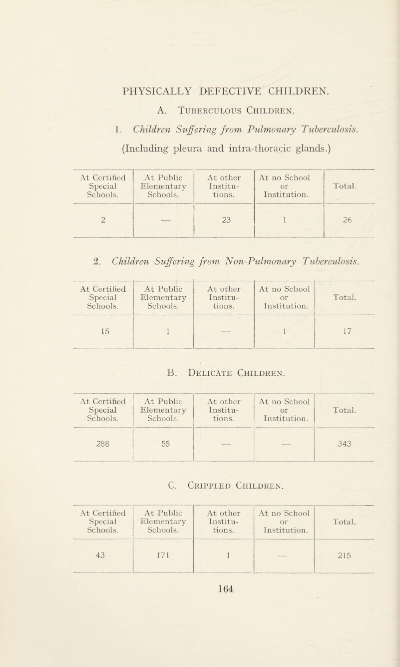 PHYSICALLY DEFECTIVE CHILDREN. A. Tuberculous Children. 1. Children Suffering from Pulmonary Tuberculosis. (Including pleura and intra-thoracic glands.) At Certified At Public At other At no School Special Elementary Institu- or Total. Schools. Schools. tions. Institution. 2 -—- 23 1 26 Children Suffering from Non-Pulmonary Tuberculosis. At Certified At Public At other At no School Special Elementary Institu- or Total. Schools. Schools. tions. Institution. 15 1 — 1 17 B. Delicate Children. At Certified At Public At other At no School Special Elementary Institu- or Total. Schools. Schools. tions. _ Institution. 288 55 — 343 C. Crippled Children. At Certified At Public At other At no School Special Elementary Institu- or Total. Schools. Schools. tions. Institution. 43 171 1 — 215