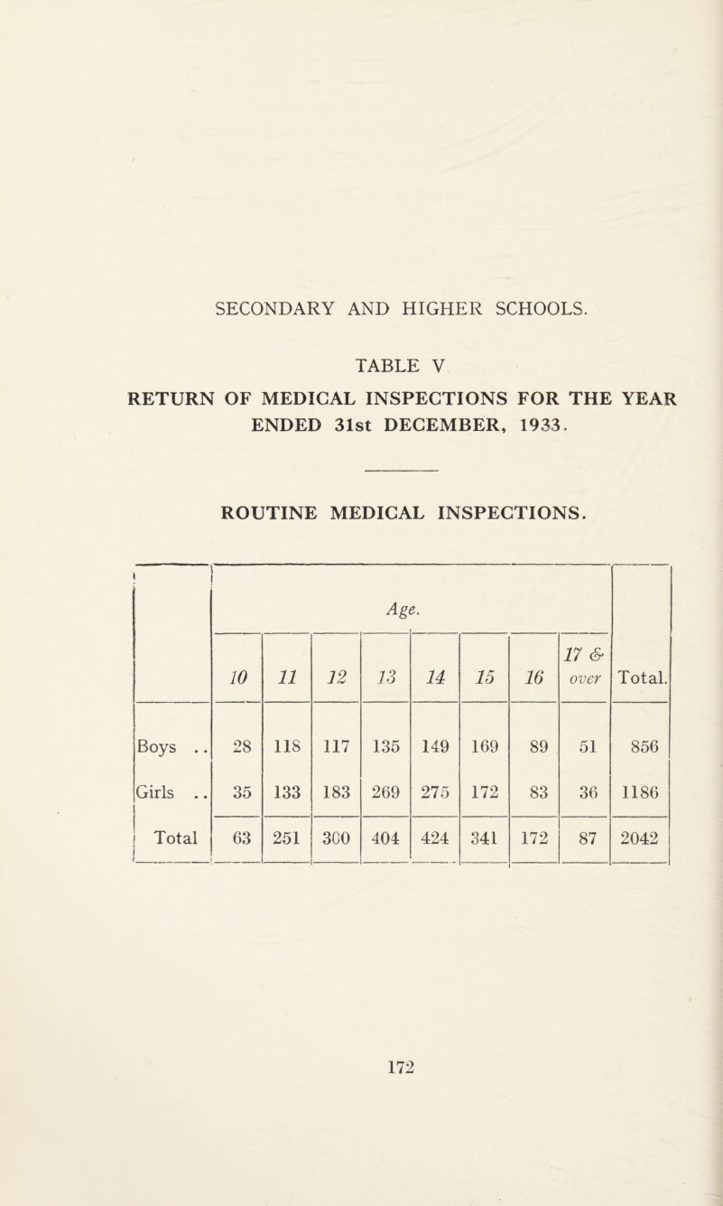 SECONDARY AND HIGHER SCHOOLS. TABLE V RETURN OF MEDICAL INSPECTIONS FOR THE YEAR ENDED 31st DECEMBER, 1933. ROUTINE MEDICAL INSPECTIONS. Ag, o 17 & 10 11 12 13 14 15 16 over Total. Boys .. 28 11S 117 135 149 169 89 51 856 Girls .. 35 133 183 269 275 172 83 36 1186 Total 63 - . . 251 3C0 404 424 341 172 87 2042