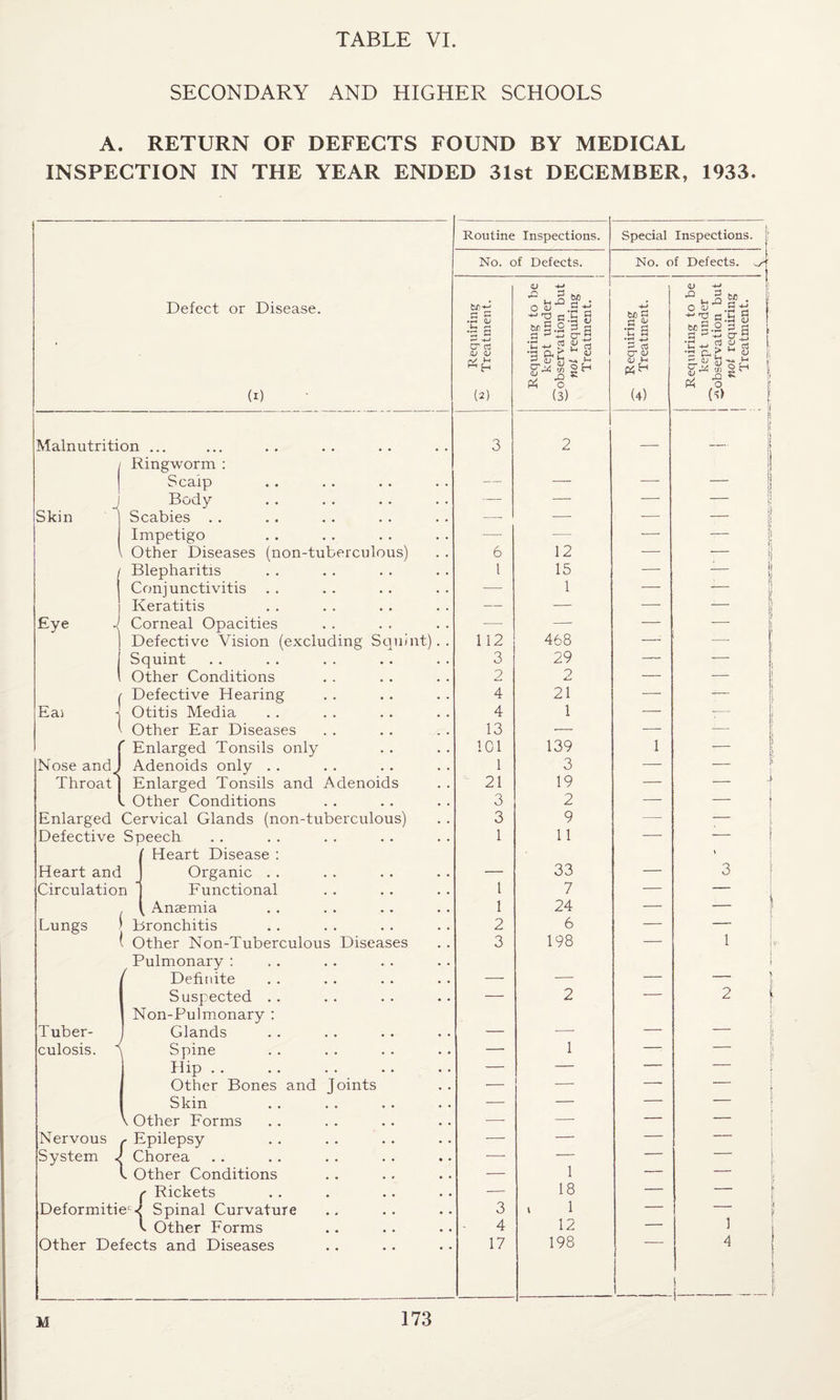 SECONDARY AND HIGHER SCHOOLS A. RETURN OF DEFECTS FOUND BY MEDICAL INSPECTION IN THE YEAR ENDED 31st DECEMBER, 1933. Defect or Disease. (i) Routine Inspections. Special Inspections, f No. of Defects. No. of Defects. ^ Requiring E Treatment. Requiring to be kept under ^observation but not requiring Treatment. 1 ^ Requiring j E Treatment. Requiring to be ! ^ kept under [ ^observation but not requiring Treatment. Malnutrition ••• ••• •• •• •• 3 2 f 1 I Ringworm : 1 1 Scalp • • — — — - 1 J Body . • — — — _ .j Skin Scabies • . —• — — _ i Impetigo • * — — — — ! Other Diseases (non-tuberculous) . . 6 12 — j Blepharitis • • l 15 — , ? Conjunctivitis • • — 1 — _ A Keratitis • . — — — _ v Eye J Corneal Opacities • • — — — — Defective Vision (excluding Squint) . • 112 468 — — t Squint • . 3 29 — — Other Conditions • • 2 2 — — ! Defective Hearing • . 4 21 — Eai ^ Otitis Media • . 4 1 — -— : Other Ear Diseases , . 13 — — - ! ' Enlarged Tonsils only • . 101 139 1 i — ? Nose and , Adenoids only . . . . 1 3 — Throat Enlarged Tonsils and Adenoids • . 21 19 — _ i L Other Conditions • • 3 2 — — Enlarged Cervical Glands (non-tuberculous) • • 3 9 — — Defective Speech . . 1 11 — — ' Heart Disease : > Heart and Organic . . • • — 33 — 3 Circulation 1 Functional • . 1 7 — -— Anaemia • • 1 24 — [ Lungs 1 Bronchitis • • 2 6 — v Other Non-Tuberculous Diseases • • 3 198 — 1 Pulmonary : • • 1 \ Definite • • — — — - | Suspected . . • • — 2 — 2 Non-Pulmonary : | Tuber- Glands • • — — — - 1 culosis. s Spine • . — 1 — — 11 ip •• • • •• •• • • — — — - } Other Bones and Joints • • — — -- Skin • • — — — \ Other Forms • • — —- — _ Nervous , Epilepsy • . — — — — System < Chorea • • — — — *- i l Other Conditions • • — 1 — — Rickets • • — 18 — — Deformities Spinal Curvature • • 3 V 1 — — 1 Other Forms • • 4 12 — 1 Other Defects and Diseases 17 198 4