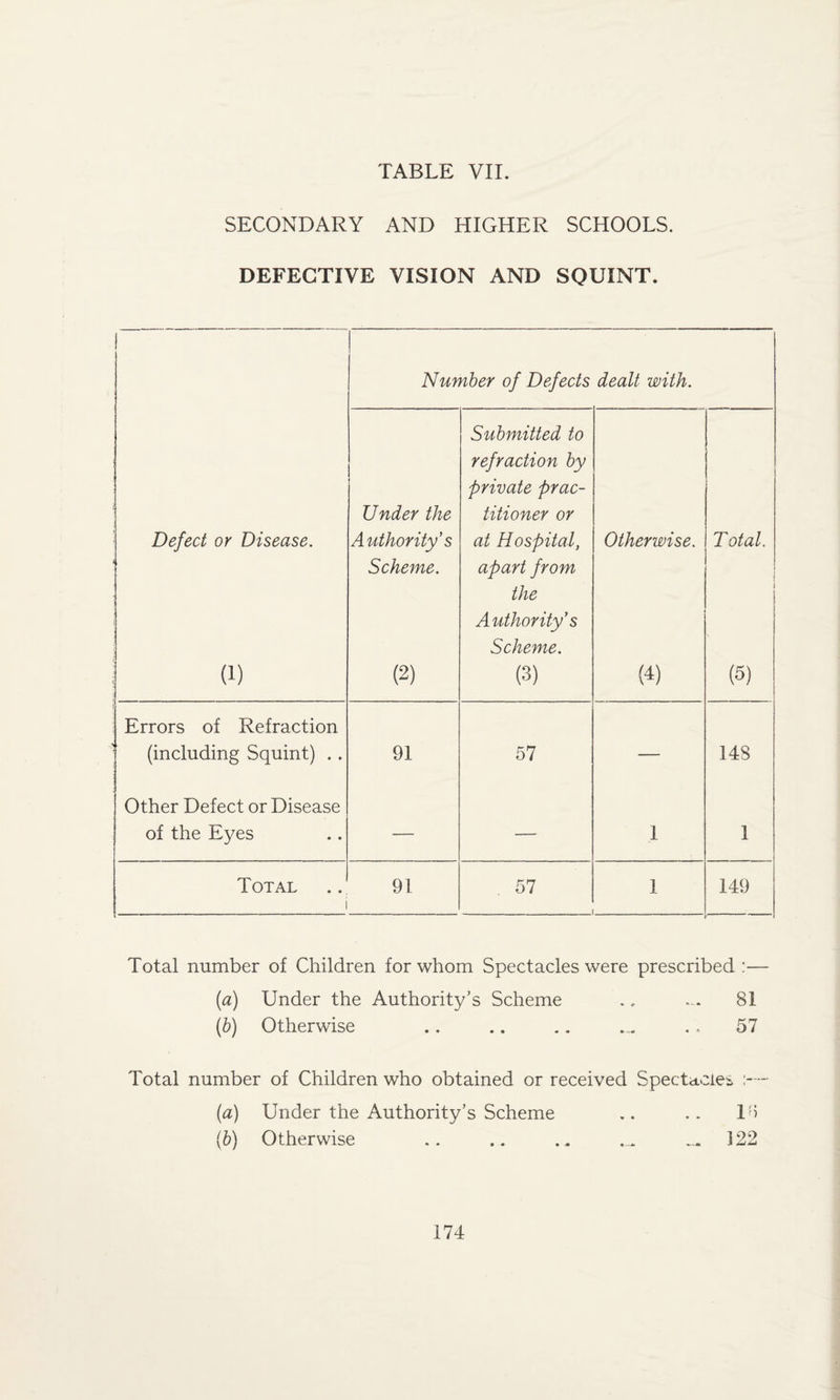 SECONDARY AND HIGHER SCHOOLS. DEFECTIVE VISION AND SQUINT. Defect or Disease. a) Number of Defects dealt with. Under the Authority s Scheme. (2) Submitted to refraction by private prac¬ titioner or at Hospital, apart from the Authority s Scheme. (3) Otherwise. (4) Total. | 1 l (5) Errors of Refraction (including Squint) . . 91 57 — 148 Other Defect or Disease of the Eyes — — 1 1 Total i 91 57 1 149 Total number of Children for whom Spectacles were prescribed :— (a) Under the Authority’s Scheme ., ... 81 (b) Otherwise .. .. .. ... .. 57 Total number of Children who obtained or received Spectacles :— (a) Under the Authority’s Scheme .. .. 17 (b) Otherwise .. .. .. ... 122