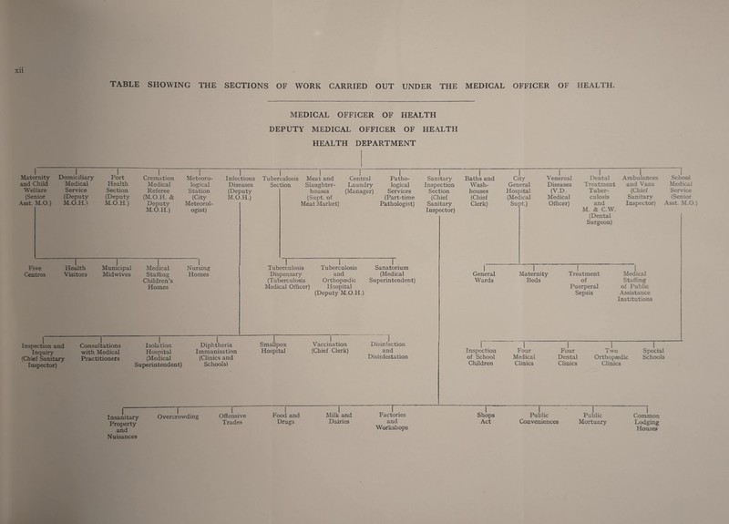 XU HEALTH. TABLE SHOWING THE SECTIONS OF WORK CARRIED OUT UNDER THE MEDICAL OFFICER OF MEDICAL OFFICER OF HEALTH DEPUTY MEDICAL OFFICER OF HEALTH HEALTH DEPARTMENT Maternity and Child Welfare (Senior Asst. M.O.) Domiciliary Medical Service (Deputy M.O.H.) Port Health Section (Deputy M.O.H.) Cremation Medical Referee (M.O.H. & Deputy M.O.H.) Meteoro¬ logical Station (City Meteorol¬ ogist) Infectious Diseases (Deputy M.O.H.) Tuberculosis Meat and Section Slaughter¬ houses (Supt. of Meat Market) Central Patho- Laundry logical (Manager) Services (Part-time Pathologist) Sanitary Inspection Section (Chief Sanitary Inspector) Baths and Wash¬ houses (Chief Clerk) 1 City 1 Venereal I Dental 1 Ambulances 1 School General Diseases Treatment and Vans Medical Hospital (V.D. Tuber- (Chief Service (Medical Medical culosis Sanitary (Senior Supt.) Officer) and M. & C.W. Inspector) Asst. M.O.) (Dental Surgeon) Five 1 Health 1 Municipal 1 Medical 1 Nursing I Tuberculosis 1 Tuberculosis Centres Visitors Midwives Staffing Homes Dispensary and Children’s (Tuberculosis Orthopaedic Homes Medical Officer) Hospital (Deputy M.O.H.) | Sanatorium | I I I (Medical General Maternity Treatment Medical Superintendent) Wards Beds of Puerperal Sepsis Staffing of Public Assistance Institutions Inspection and Inquiry (Chief Sanitary Inspector) Consultations with Medical Practitioners Isolation Hospital (Medical Superintendent) Diphtheria Immunisation (Clinics and Schools! Smallpox Vaccination Hospital (Chief Clerk) Disinfection and Disinfestation Inspection Four of School Medical Children Clinics Four Two Special Dental Orthopaedic Schools Clinics Clinics I Insanitary Property and Nuisances Overcrowding Offensive Trades Food and Drugs Milk and Factories Dairies and Workshops Shops Act Public Conveniences Public Mortuary Common Lodging Houses