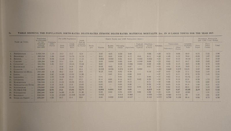 Name of Town. Population as estimated by the Registrar General Mid-1937 Compara¬ bility Factor Per 1,000 Population Death Rate as adjusted by Factor ; Death Rates per 1,000 Population from— Infantile Mortality Rate Maternal Mortality (per 1,000 Total Births) Birth Rate Crude Death Rate Small¬ pox i | Measles Scarlet Fever 1 Whooping Cough Diphtheria Typhoid and Para¬ typhoid Diarrhoea (under 2 years) Influenza Tuberculosis From Sepsis From Other Causes Total Pulmonary Other Forms 1. Birmingham 1,029,700 1.10 16.3 11.7 12.9 _ 0.07 0.01 0.03 0.08 -. 0.08 0.40 0.72 0.08 60.0 0.74 2.22 2.96 2. Bradford ... 2S9,510 1.00 13.85 14.74 14.74 — 0.01 0.01 0.04 0.17 0.01 0.11 0.48 0.65 0.12 70.0 0.95 1.67 2.62 3. Bristol 415,100 0.98 14.46 11.44 11.21 — 0.004 0.009 0.04 0.02 0.002 0.022 0.25 0.67 0.13 46.16 1.12 2.41 3.53 4. Cardiff 220,200 1.06 15.4 12.6 13.3 — 0.05 0.009 0.03 0.09 0.009 0.08 0.22 0.82 0.17 64.7 0.85 2.82 3.67 5. Coventry ... ' 204,700 1.21 15.7 10.44 12.63 — 0.02 -—• 0.03 0.034 0.004 0.09 0.36 0.59 0.15 48.5 0.30 2.76 2.96 6. Edinburgh 466,817 — 15.8 14.0 13.8 — 0.03 0.02 0.14 0.07 — 0.07 0.64 0.61 0.16 70.0 1.17 3.38 4.55 7. Glasgow 1,119,863 — 19.8 14.6 16.4 — 0.023 0.028 0.254 0.105 0.004 — 0.451 0.849 0.215 104.0 2.07 2.89 4.96 8. Kingston-on-Hull 319,400 1.10 18.2 12.6 13.8 —— 0.13 0.01 0.02 0.18 — 0.19 0.37 0.92 0.20 77.1 0.83 1.65 2.48 9. Leeds 491,880 1.07 14.80 13.36 14.30 —- — 0.01 0.04 0.09 0.01 — 0.37 0.72 0.11 67.0 0.79 1.45 2.24 10. Leicester. 262,900 1.02 14.48 12.46 12.71 — 0.04 — 0.04 0.08 — 0.08 0.45 0.82 0.14 62.52 1.27 — 1.27 11. Liverpool 836,300 1.15 19.3 13.2 15.2 — 0.14 0.01 0.14 0.17 0.02 0.20 0.26 0.79 0.13 82.0 0.58 1.73 2.31 12. Manchester 736,500 1.14 14.31 13.52 15.41 —• 0.06 0.01 0.07 0.12 — 0.11 0.40 0.88 0.15 76.16 1.34 2.85 4.19 13. N ewcastle-on-T yne 290,400 1.13 16.5 13.3 15.03 — 0.05 — 0.09 0.08 — 0.28 0.35 0.93 0.19 91.0 1.00 3.21 4.21 14. Nottingham 278,800 1.03 15.96 13.44 13.84 — 0.08 — 0.03 0.03 0.01 0.18 0.43 0.84 0.15 80.0 0S7 1.95 2.82 15. PLYMOUTH 210,460 0.98 14.6 13.06 12.79 — 0.004 0.004 0.01 0.08 — 0.019 0.16 0.69 0.07 45.88 2.19 3.13 5.32 16. Portsmouth 256,200 0.99 14.88 11.50 11.38 — 0.02 0.02 0.04 0.05 0.01 0.08 0.22 0.55 0.07 43.S1 — 1.51 1.51 17. Sheffield ... 518,200 1.13 15.365 12.528 14.157 — 0.015 -— 0.014 0.083 —• 0.050 0.519 0.685 0.114 55 1.57 1.81 3.37 18. Stoke-on-Trent ... 278,200 1.22 16.7 13.1 16.0 0.04 0.026 0.062 0.117 0.161 0.51 o 0.799 0.139 81.0 0.84 3.75 4.59