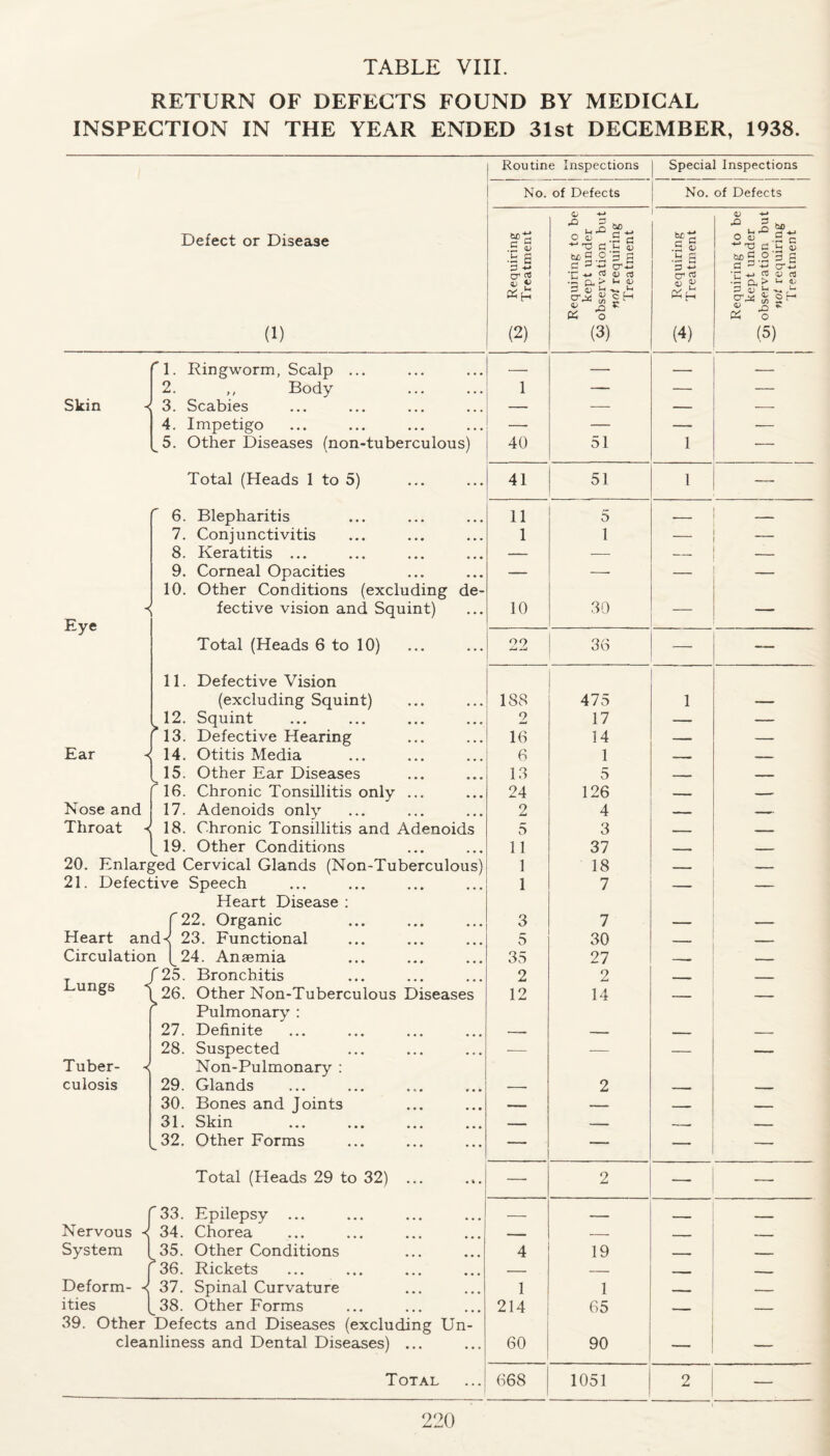 RETURN OF DEFECTS FOUND BY MEDICAL INSPECTION IN THE YEAR ENDED 31st DECEMBER, 1938. Routine Inspections I Special Inspections No. of Defects No. of Defects Defect or Disease (1) T5 Requiring s—' Treatment i Requiring to be ^ kept under .03 observation but not requiring Treatment ^ Requiring '—' Treatment Requiring to be kept under cn observation but not requiring Treatment 1 1. Ringworm, Scalp ... — — — — 2. ,, Body i — — — Skin ^ 3. Scabies — — — — 4. Impetigo — — — — 5. Other Diseases (non-tuberculous) 40 51 1 •- Total (Heads 1 to 5) 41 51 1 — 6. Blepharitis 11 5 -- — 7. Conjunctivitis 1 1 — _ 8. Keratitis ... — — — _ 9. Corneal Opacities — — — — -< 10. Other Conditions (excluding de¬ fective vision and Squint) 10 30 Eye Total (Heads 6 to 10) 99 36 — — 11. Defective Vision (excluding Squint) 188 475 1 12. Squint 2 17 — — ^13. Defective Hearing 16 14 — — Ear -< 14. Otitis Media 6 1 — — 15. Other Ear Diseases 13 5 — — f 16. Chronic Tonsillitis only ... 24 126 _ — Nose and 17. Adenoids only 2 4 — — Throat 18. Chronic Tonsillitis and Adenoids 5 3 — -— 19. Other Conditions 11 37 _ . 20. Enlarged Cervical Glands (Non-Tuberculous) 1 18 — — 21. Defective Speech 1 7 — — Heart Disease : f 22. Organic 3 7 Heart andx 23. Functional 5 30 -. — Circulation (24. Ansemia 35 27 -— — Lungs f 25. Bronchitis 2 2 - _ ^26. Other Non-Tuberculous Diseases 12 14 .. ... — Pulmonary : 27. Definite 28. Suspected — — — — Tuber- •< culosis Non-Pulmonary : 29. Glands 2 30. Bones and Joints — — — — 31. Skin. ... ... — — _ ^32. Other Forms — — — — Total (Heads 29 to 32) ... — 2 — -—• 33. Epilepsy ... — - - - .. - . Nervous •< 34. Chorea — — _ _ System I 35. Other Conditions 4 19 - _ *36. Rickets — — - _ Deform- < 37. Spinal Curvature 1 1 - _ ities 38. Other Forms 214 65 _ _ 39. Other Defects and Diseases (excluding Un¬ cleanliness and Dental Diseases) ... 60 90 — — Total 668 1051 2 —