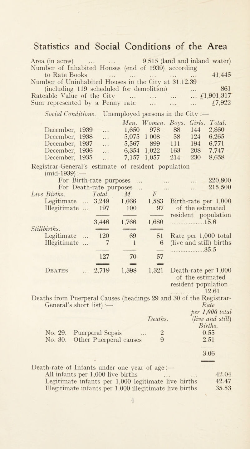 Statistics and Social Conditions of the Area Area (in acres) ... ... 9,515 (land and inland water) Number of Inhabited Houses (end of 1939), according to Rate Books ... ... ... ... ... 41445 Number of Uninhabited Houses in the City at 31.12.39 (including 119 scheduled for demolition) ... 861 Rateable Value of the City ... ... ... ... £1,901,317 Sum represented by a Penny rate ... ... ... £7,922 Social Conditions. Unemployed persons in the City :— Men. Women. Boys. Girls. Total December, 1939 ... 1,650 978 88 144 2,860 December, 1938 ... 5,075 1 008 58 124 6,265 December, 1937 ... 5,567 899 111 194 6,771 December, 1936 ... 6,354 1,022 163 208 7,747 December, 1935 ... 7,157 1,057 214 230 8,658 Registrar-General’s estimate of resident population (mid-1939):— For Birth-rate purposes ... ... ... 220,800 For Death-rate purposes ... ... ... 215,500 Live Births. Total. M. F. Legitimate ... 3,249 1,666 1,583 Birth-rate per 1,000 Illegitimate ... 197 100 97 of the estimated resident population 3,446 1,766 1,680 .15.6 Stillbirths. Legitimate ... 120 69 51 Rate per 1,000 total Illegitimate ... 7 1 6 (live and still) births — .35.5 127 70 57 Deaths 2,719 1,398 1,321 Death-rate per 1,000 of the estimated resident population .12.61 Deaths from Puerperal Causes (headings 29 and 30 of the Registrar- General’ s short list):— Rate Deaths. per 1,000 total (tlive and still) Births. No. 29. Puerperal Sepsis 2 0.55 No. 30. Other Puerperal causes 9 2.51 3.06 Death-rate of Infants under one year of age:— All infants per 1,000 live births ... ... 42.04 Legitimate infants per 1,000 legitimate live births 42.47 Illegitimate infants per 1,000 illegitimate live births 35.53