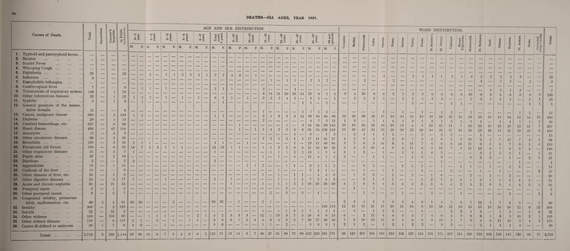 6a DEATHS—ALL AGES, YEAR 1939 T3 O « « <0 o G Pi O AGE AND SEX DISTRIBUTION. WARD DISTRIBUTION. Causes of Death. •a -4-» O H 4> o a D 11 O P £ CT o a W 1—< P 3 fi-i .t! G s. G I Wi 3 0) G flj p 7 2 c4 4) >> T CO V) U rt 1C 1 0> U a 4> >> *c3 -4-* O H u £ S 2 § * IT) O *—< 1 to wi U c4 4> >> to 7 a . to G <TJ & to CjJ to r-H 2 flj & If 1 to cs . 2 c4 a) * 1 W 1 to w CTj U- 1 u- • 2 (4 4) >> 65 and upwards d o -M CL a o P 00 s o >> .3 c4 tn JU <4 £ <4 'E G O ■*-» £ 4-» G V A (4 u * P u G j/i h 6 4) ■♦J L o -4-* -S si o O ! «d 2 o * K P (4 m TJ P •6 t-i 0 d I -G >* & Ja p < o M o _ ST S3 CC £ ^ i O H ----—-----■- M. F. M. 1 F. M. F. M. F. M. F. M. F. M. F. M. F. M. F. M. F. M. F. M. F. M. F. o o 2 a p CL <J Ui C/3 > a < w’ 1 Cl 4-» C/3 > 2% w JJ o *-< < w *j C/3 Ut 4J K ■L C/3 5) 2 B u 2 Sh 1. Typhoid and paratyphoid fevers ... 2. Measles . — — — — — — — — — — — — — — — — — — — — — — — — — — — — — — — — — -1 — — — — — — _ — - - ■ - , 3. Scarlet Fever ___ , — — 4. Whooping Cough ... _ _ — 5. Diphtheria ... 6. Influenza 25 8 — — 25 — — 2 — 1 1 2 5 2 1 7 7 4 6 — 1 2 l 1 l 1 1 4 2 2 2 2 3 - 25 7. Encephalitis lethargica . _ _ '   ' — 1 — 1 1 — 2 1 2 — — — i — — 2 — — — — — — — — 1 — 1 1 — 2 — 8 8. Cerebro-spinal fever 7 — — 6 _ 1 1 1 2 1 1 1 1 1 o 18 1 ‘ ■ ■ — — — — — — 9. Tuberculosis of respiratory system 10. Other tuberculous diseases 11. Syphilis 12. General paralysis of the insane, 138 25 5 — 1 1 1 75 22 3 1 1 1 2 — 1 — 1 — 1 — 6 — 1 — 8 2 14 2 24 2 20 4 14 1 25 3 1 9 1 2 2 4 1 5 4 1 10 1 8 1 6 3 5 7 1 5 1 1 5 1 9 1 6 3 6 1 8 1 16 2 6 4 1 6 1 2 4 1 1 6 1 3 8 3 1 1 5 1 1 7 138 25 5 tabes dorsalis 13. Cancer, malignant disease 14. Diabetes 12 356 29 — 3 1 8 163 13 1 1 — ' — — — — — — 1 1 — — — — 1 2 1 3 5 8 1 14 7 58 1 84 7 2 84 5 95 11 13 1 20 3 38 29 1 3 17 1 13 4 1 14 1 13 3 1 10 1 15 2 1 18 1 2 16 2 11 1 2 29 2 19 1 15 13 1 14 1 20 1 12 1 12 1 14 1 11 13 1 12 356 9Q 15. Cerebral haemorrhage, etc. 307 — 9 88 — — — — — — — — — — — — — 1 — — — — — 1 — 3 41 34 83 144 16 19 32 28 18 10 15 4 5 10 22 11 7 19 16 10 15 7 307 16. Heart disease 456 — 67 104 — — — — — — — — — — — — — 1 — 1 1 4 2 5 6 8 91 54 138 145 15 20 42 33 22 19 20 23 29 14 26 17 15 26 25 18 15 21 23 25 8 456 17. Aneurysm. 13 — 8 3 2 1 1 1 1 — — 9 _ 2 2 ___ _ 1 13 18. Other circulatory diseases 98 — 5 58 2 2 1 2 1 1 17 11 34 27 4 2 5 4 3 2 6 7 2 4 6 i 3 10 6 2-1 7 10 7 3 4 98 19. Bronchitis ... 153 — 3 20 2 1 1 — — — — — — — 3 1 — — 1 — — — — — 1 — 23 11 49 64 3 7 8 5 14 8 4 15 7 4 8 6 14 11 6 5 6 7 6 5 4 153 20. Pneumonia (all forms) . 136 — 6 62 18 7 3 5 1 1 1 — — — 23 13 1 1 — — 1 1 5 2 6 6 21 10 18 28 3 3 3 10 4 6 3 11 6 5 15 7 5 11 13 6 7 8 6 4 136 21. Other respiratory diseases 31 — 3 7 1 1 1 1 1 2 2 13 1 5 4 3 1 3 — 1 — 3 3 1 4 2 — _ _ 3 1 2 2 1 1 31 22. Peptic ulcer 25 — 2 19 — — — — — — — — — — — — — — — — 1 — 1 — 4 — 12 4 1 2 2 — — 1 1 — — 1 3 — 3 — — 6 2 2 ___ 1 2 1 25 23. Diarrhoea 2 — — 2 2 — — — — — — — — — 2 — — — — — — — — — — — — — — — — — — — — — — — — — 1 — — — - _ - 1 , 2 24. Appendicitis 15 — 1 14 — — — — — — — — — — — — — — 2 1 2 — — 1 1 — 3 2 1 2 — — 3 2 — — 1 1 1 — 1 — 1 1 — 1 - 2 1 . _ 15 25. Cirrhosis of the liver 10 — — 6 — — — — — — — — — — — — — — — — — — 1 — — — 5 3 1 — — — 1 — 1 1 — — 1 — — 2 — — 1 — 1 _ . - 2 10 26. Other diseases of liver, etc. 20 — 1 8 — — — — — — ■— — — — — — — — — — 1 — 1 — 1 1 — 4 4 8 — 1 3 3 — 1 — 2 — 1 4 — — 2 _ 1 _ 2 - , _ 20 27. Other digestive diseases ... 24 — 4 17 1 — — — 1 — — — — — 2 — 1 — — — — — 1 — 1 1 7 2 4 5 — — 3 1 1 1 — — 2 2 • 1 1 2 2 1 2 1 1 1 1 2 _ 24 28. Acute and chronic nephritis 81 — 21 24 — — — — — — — — — — — — 1 — — — 1 — 1 1 2 2 16 10 28 19 4 7 6 5 4 3 4 2 2 6 4 ! 4 2 3 2 6 5 4 4 3 1 81 29. Puerperal sepsis 2 — 1 2 — — — — — — — — — — — — — — — — — — — 2 — — — — — — — 1 — 1 — — — — — — — — — — — — — — — — 2 30. Other puerperal causes 31. Congenital debility, premature 9  2 7  - 32 2 3 3 1 1 1 3 ” 1  - l — 2 — — 1 9 birth, malformation, etc. 99 2 4 61 63 30 — — — 2 — — — — 63 — 1 — — 2 1 — — — — —• — — — 2 5 4 5 3 6 I 4 9 1 4 2 6 7 12 5 7 1 6 5 _ 1 99 32. Senility 306 — 3 135 133 173 12 13 15 21 15 20 11 16 9 10 18 12 19 19 15 13 19 16 12 9 12 306 33. Suicide . 22 — 22 3 — 1 — 1 1 5 2 7 1 3 1 — 2 — 1 2 2 — — 1 — — 2 2 1 2 — 1 3 — 1 2 22 34. Other violence 105 — 105 65 — — 1 1 1 — — — 2 1 4 2 3 3 3 — 12 1 13 3 7 3 18 9 9 15 6 — 2 11 4 4 5 3 7 4 6 4 5 9 8 1 8 5 10 2 1 105 35. Other defined diseases 170 — 8 115 2 2 — 2 — 1 — 1 1 — 3 6 3 1 2 4 4| 6 4 5 5 7 35 27 39 19 7 8 J 16 13 12 9 5 6 6 5 15 5 7 9 4 8 11 10 5 4 5 170 36. Causes ill-defined or unknown 30 1 7 9 4 6 — “1 1 — — — — — 5 6 — 1 1 —— 2 1 — 5 6 3 1 2 1 i 2 1 2 1 2 2 _ 3 2 — 2 1 4 1 4 — -1 30 Totals ... 2,719 3 289 1,144 95 50 10 8 i 7 ! | 5 -1 4 6 6 2 122 71 15 14 9 7 46 37 61 59 72 69 422 293 651 771 98 120 201 184 140 119 108 125 114 101 171 107 in 190 153 106 133 147 126 94 71 2,719