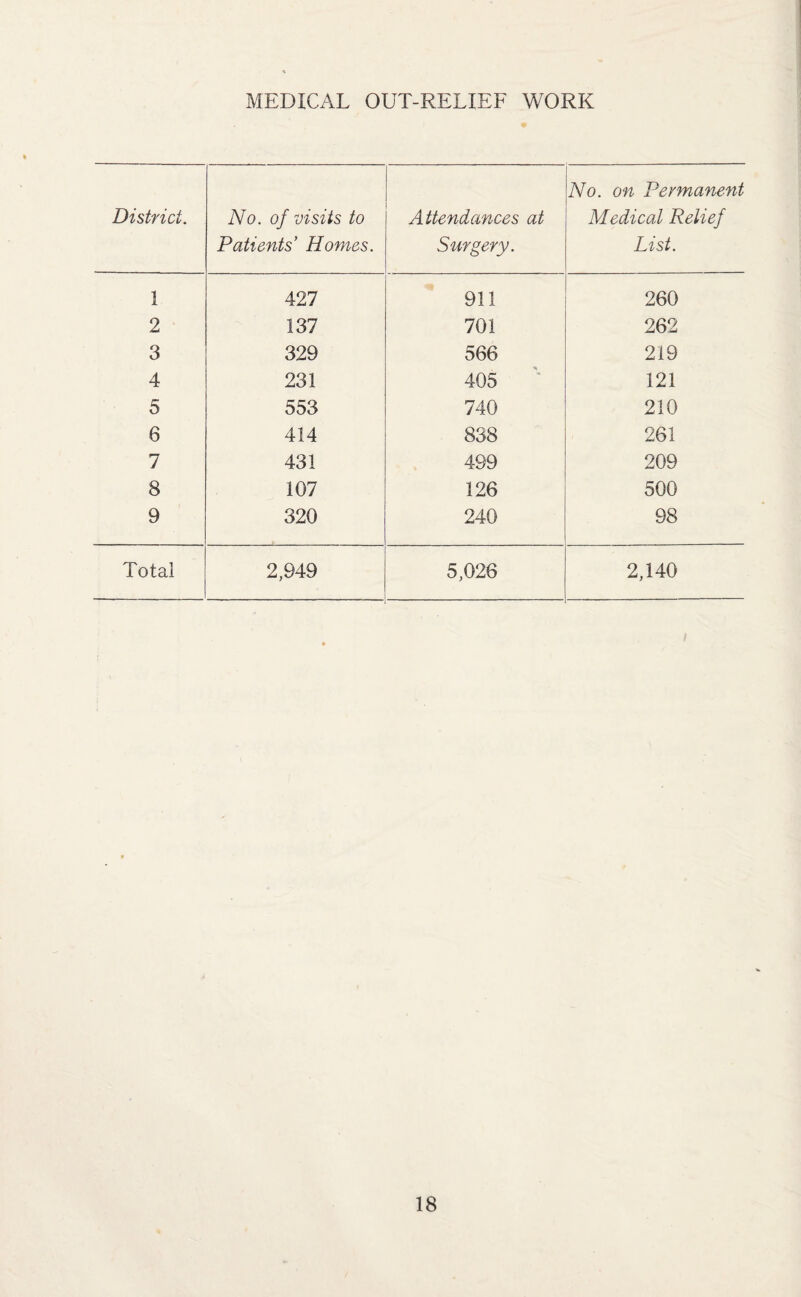 MEDICAL OUT-RELIEF WORK District. No. of visits to Patients’ Homes. Attendances at Surgery. No. on Permanent Medical Relief List. 1 427 911 260 2 137 701 262 3 329 566 219 4 231 405 121 5 553 740 210 6 414 838 261 7 431 499 209 8 107 126 500 9 320 240 98 Total 2,949 5,026 2,140