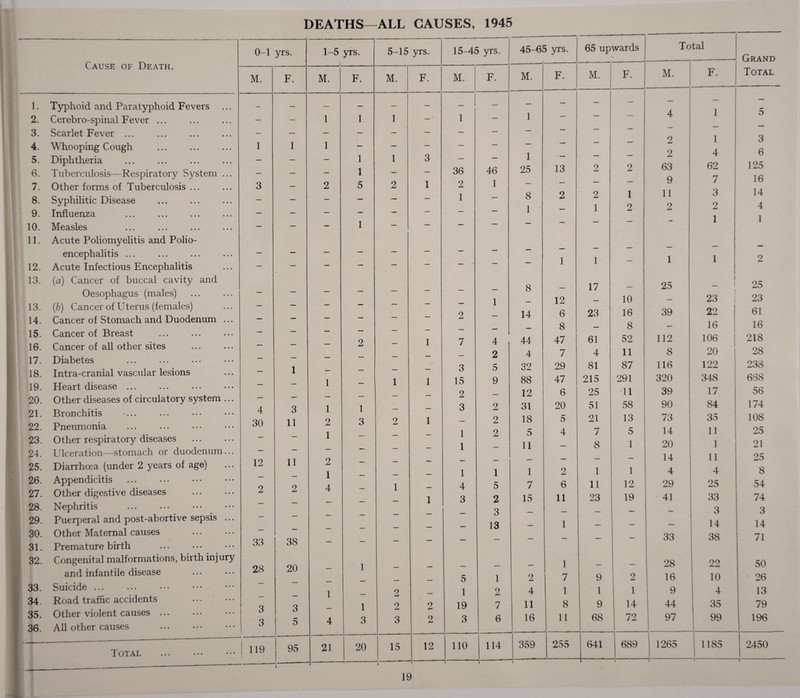 Cause of Death. 1. Typhoid and Paratyphoid Fevers 2. Cerebro-spinal Fever ... 3. Scarlet Fever ... 4. Whooping Cough . 5. Diphtheria 6. Tuberculosis—Respiratory System ... 7. Other forms of Tuberculosis ... 8. Syphilitic Disease 9. Influenza 10. Measles 11. Acute Poliomyelitis and Polio¬ encephalitis ... 12. Acute Infectious Encephalitis 13. (a) Cancer of buccal cavity and Oesophagus (males) 13. (b) Cancer of Uterus (females) 14. Cancer of Stomach and Duodenum ... 15. Cancer of Breast 16. Cancer of all other sites 17. Diabetes 18. Intra-cranial vascular lesions 19. Heart disease ... 20. Other diseases of circulatory system ... 21. Bronchitis 22. Pneumonia 23. Other respiratory diseases . 24. Ulceration—stomach or duodenum... 25. Diarrhoea (under 2 years of age) 26. Appendicitis 27. Other digestive diseases 28. Nephritis 29. Puerperal and post-abortive sepsis ... 30. Other Maternal causes . 31. Premature birth 32. Congenital malformations, birth injury and infantile disease 33. Suicide ... 34. Road traffic accidents 35. Other violent causes. 36. All other causes . Total _ ALL CAUSES, 1945 5-15 yrs. 15-45 yrs. 45-65 yrs. 65 upwards Total Grand M. F. M. F. M. F. M. F. M. F. Total 1 — 1 — 1 — — — 4 1 5 ■ ■ I 2 1 3 1 3 _ 1 — — — 2 4 6 36 46 25 13 2 2 63 62 125 2 1 2 1 — — — — 9 7 16 1 . . 8 2 2 1 11 3 14 1 — 1 2 2 2 4 — — — — — — — — - 1 1 _ — — — — — — — — — 1 1 — 1 1 2 8 17 _ 25 — 25 1 — 12 — 10 — 23 23 2 .. 14 6 23 16 39 22 61 _ 8 — 8 — 16 16 1 7 4 44 47 61 52 112 106 218 _ 2 4 7 4 11 8 20 28 3 5 32 29 81 87 116 122 238 1 1 15 9 88 47 215 291 320 348 668 2 — 12 6 25 11 39 17 56 3 2 31 20 51 58 90 84 174 2 1 _ 2 18 5 21 13 73 35 108 _ 1 2 5 4 7 5 14 11 25 _ 1 — 11 — 8 1 20 1 21 _ _ _ — — — — 14 11 25 1 1 1 2 1 1 4 4 8 1 - 4 5 7 6 11 12 29 25 54 _ 1 3 2 15 11 23 19 - 41 33 74 _ _ — 3 — — — — — 3 3 _ _ — 13 — 1 — — — 14 14 — — — — — — — — 33 38 71 . _ 1 _ — 28 29 50 - _ _ 5 1 2 7 9 2 16 10 26 2 _ 1 2 4 1 1 1 9 4 13 2 2 19 7 11 8 9 14 44 35 79 3 2 3 6 16 11 68 72 97 99 196 15 12 110 114 359 255 641 689 1265 1185 2450 i