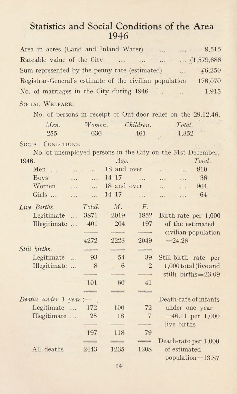Statistics and Social Conditions of the Area 1946 Area in acres (Land and Inland Water) ... ... 9,515 Rateable value of the City ... ... ... ... £1,579,686 Sum represented by the penny rate (estimated) ... £6,250 Registrar-General’s estimate of the civilian population 176,070 No. of marriages in the City during 1946 .. .. 1,915 Social Welfare. No. of persons in receipt of Out-door relief on the 29.12.46. Men. Women. Children. Total. 255 636 461 1,352 Social Conditions. No. of unemployed persons in the City on the 31st December, 1946. Age. Total. Men ... • . . 18 and over . 810 Roys ... 14-17 • • • 36 Women • • • 18 and over 964 Girls ... • • • 14-17 ... 64 Live Births. Total. M. F. Legitimate ... 3871 2019 1852 Birth-rate per 1,000 Illegitimate ... 401 204 197 of the estimated — civilian population 4272 2223 2049 =24.26 Still births. Legitimate ... 93 54 39 Still birth rate per Illegitimate ... 8 6 2 1,000 total (live and 101 60 41 still) births = 23.09 Deaths under 1 year • • Death-rate of infants Legitimate ... 172 100 72 under one year Illegitimate ... 25 18 7 =46.11 per 1,000 live births 197 118 79 —-, Death-rate per 1,000 All deaths 2443 1235 1208 of estimated population = 13.87