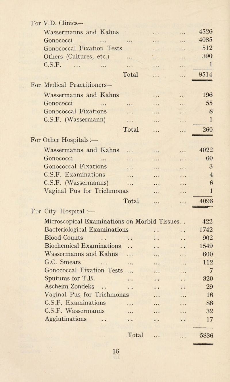 For V.D. Clinics— Wassermanns and Kahns ... ... 4526 Gonococci ... ... ... ... 4085 Gonococcal Fixation Tests ... ... 512 Others (Cultures, etc.) ... ... ... 390 C.S.F. ... ... ... ... ... 1 Total ... ... 9514 For Medical Practitioners— Wassermanns and Kahns ... ... 196 Gonococci ... ... ... ... 55 Gonococcal Fixations ... ... ... 8 C.S.F. (Wassermann) ... ... ... 1 Total ... ... 260 For Other Hospitals:— Wassermanns and Kahns ... ... ... 4022 Gonococci ... ... ... ... 60 Gonococcal Fixations ... ... ... 3 C.S.F. Examinations ... ... ... 4 C.S.F. (Wassermanns) ... ... ... 6 Vaginal Pus for Trichmonas ... ... 1 Total ... ... 4096 For City Hospital:— Microscopical Examinations on Morbid Tissues.. 422 Bacteriological Examinations . . . . 1742 Blood Counts .. .. .. .. 902 Biochemical Examinations .. .. .. 1549 Wassermanns and Kahns ... ... ... 600 G.C. Smears ... ... ... ... 112 Gonococcal Fixation Tests ... ... ... 7 Sputums for T.B. .. .. .. 320 Ascheim Zondeks .. .. .. .. 29 Vaginal Pus for Trichmonas ... ... 16 C.S.F. Examinations ... ... ... 88 C.S.F. Wassermanns ... ... ... 32 Agglutinations .. .. .. .. 17 Total ... .... 5836