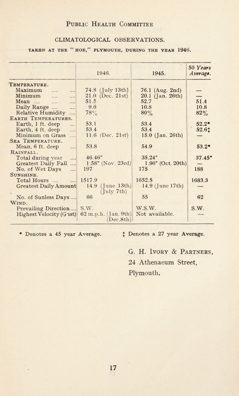 Public Health Committee CLIMATOLOGICAL OBSERVATIONS. TAKEN AT THE “ HOE,” PLYMOUTH, DURING THE YEAR 1946. 1946. 1945. 50 Years Average. Temperature. Maximum 74.8 (July 13th) 76.1 (Aug. 2nd) — Minimum 21.0 (Dec. 21st) 20.1 (Jan. 26th) — Mean .... 51.5 52.7 51.4 Daily Range .... 9.6 10.8 10.8 Relative Humidity .... 78% 80% 82% Earth Temperatures. Earth, 1 ft. deep 53.1 53.4 52.2* Earth, 4 ft. deep 53.4 53.4 52.6+ Minimum on Grass .... 11.6 (Dec. 21st) 15.0 (Jan. 26th) — Sea Temperature. Mean, 6 ft. deep 53.8 54.9 53.2* Rainfall. Total during year 46.46 35.24 37.45' Greatest Daily Fall .... 1.58 (Nov. 23rd) 1.96 (Oct. 20th) — No. of Wet Days 197 175 188 Sunshine. Total Hours .... 1517.9 1652.5 1683.3 Greatest Daily Amount 14.9 (June 13th) (July 7th) 14.9 (June 17th) — No. of Sunless Days .... 66 55 62 Wind. Prevailing Direction.... S.W. W.S.W. S.W. Highest V elocity (G 'ist) 62 m.p.h. (Jan. 9th) (Dec.8th) Not available. -- * Denotes a 45 year Average. X Denotes a 27 year Average. G. H. Ivory & Partners, 24 Athenaeum Street, Plymouth.