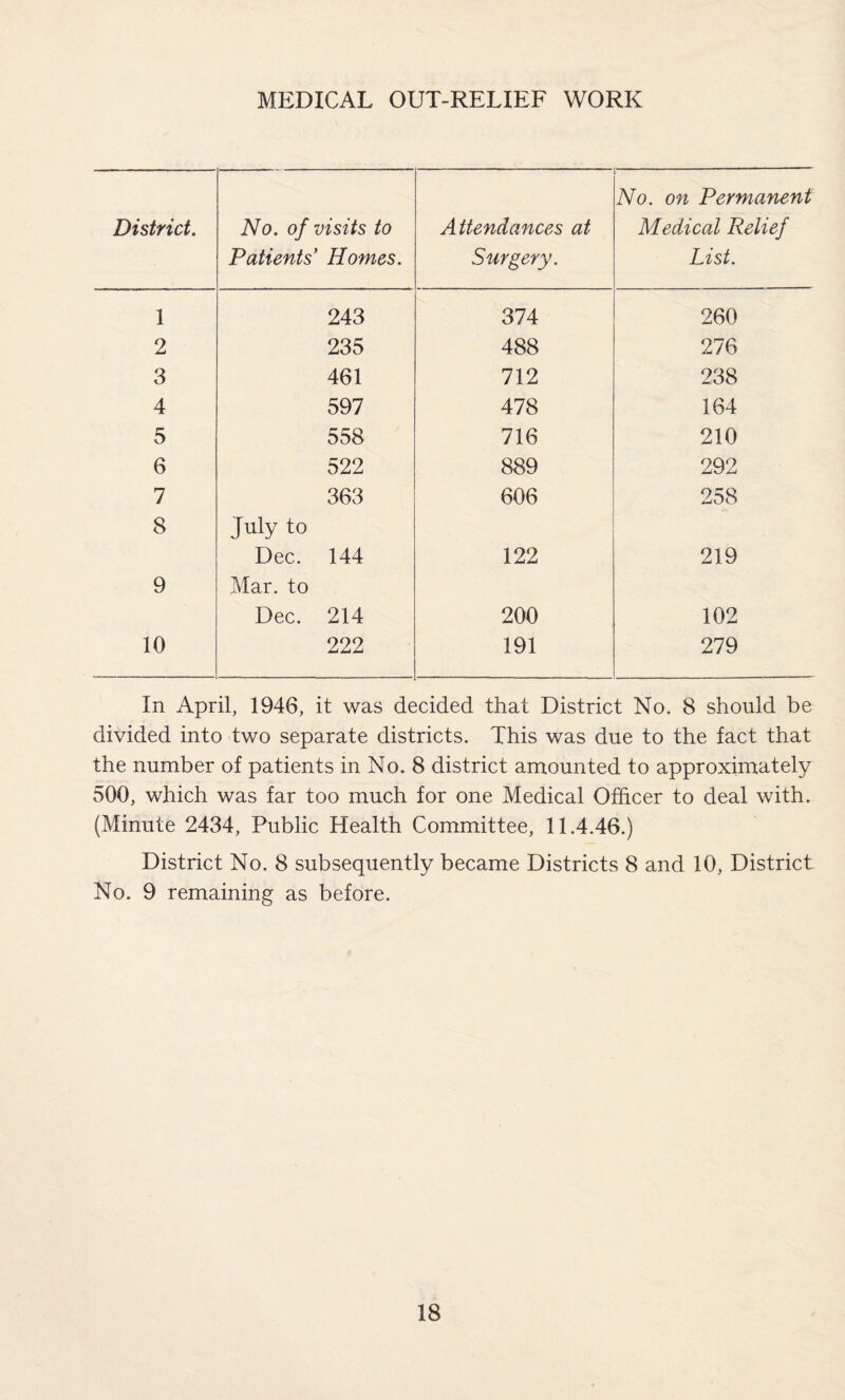 MEDICAL OUT-RELIEF WORK District. No. of visits to Patients' Homes. Attendances at Surgery. No. on Permanent Medical Relief List. 1 243 374 260 2 235 488 276 3 461 712 238 4 597 478 164 5 558 716 210 6 522 889 292 7 363 606 258 8 July to Dec. 144 122 219 9 Mar. to Dec. 214 200 102 10 222 191 279 In April, 1946, it was decided that District No. 8 should be divided into two separate districts. This was due to the fact that the number of patients in No. 8 district amounted to approximately 500, which was far too much for one Medical Officer to deal with. (Minute 2434, Public Health Committee, 11.4.46.) District No. 8 subsequently became Districts 8 and 10, District No. 9 remaining as before.