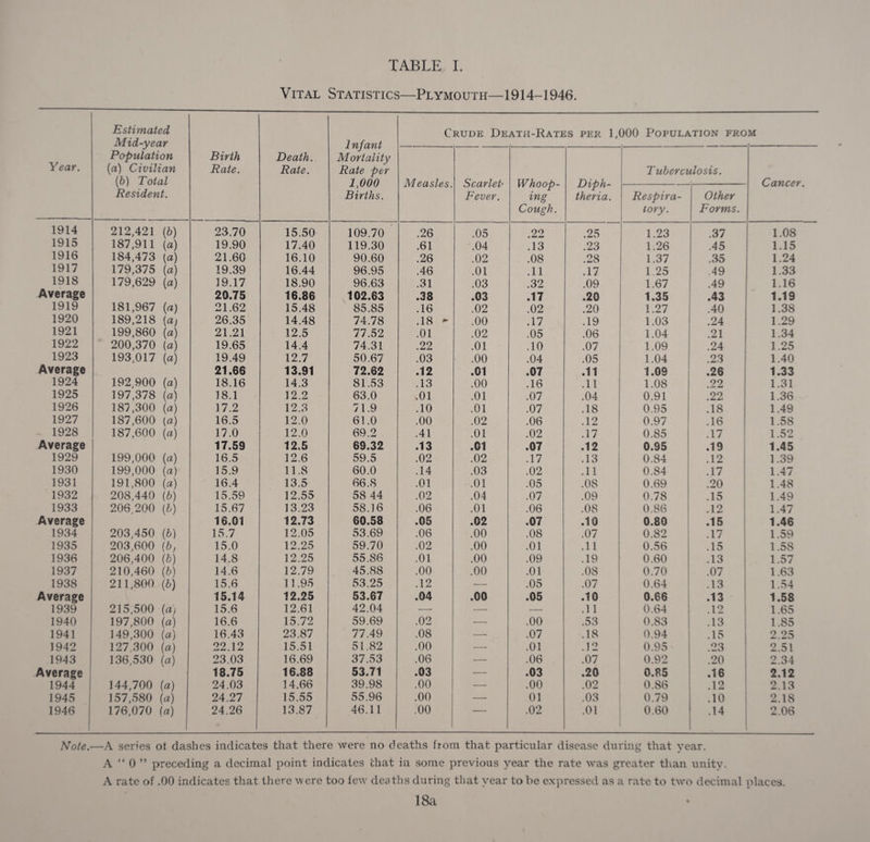 Vital Statistics—Plymouth—1914-1946. Year. Estimated Mid-year Population (n) Civilian (b) Total Resident. Birth Rate. Death. Rate. Infant Mortality Rate per 1,000 Births. Crude Death-Rates per 1,000 Population frc IM Measles. Scarlet• Fever. Whoop¬ ing Coush. u Diph¬ theria. Tuberculosis. Cancer. Respira¬ tory. Other Forms. 1914 212,421 (6) 23.70 15.50 109.70 .26 .05 .22 .25 1.23 .37 1.08 1915 187,911 (a) 19.90 17.40 119.30 .61 .04 .13 .23 1.26 .45 1.15 1916 184,473 (a) 21.60 16.10 90.60 .26 .02 .08 .28 1.37 .35 1.24 1917 179,375 (a) 19.39 16.44 96.95 .46 .01 .11 .17 1.25 .49 1.33 1918 179,629 (a) 19.17 18.90 96.63 .31 .03 .32 .09 1.67 .49 1.16 Average 20.75 16.86 102.63 .38 .03 .17 .20 1.35 .43 1.19 1919 181,967 (a) 21.62 15.48 85.85 .16 .02 .02 .20 1.27 .40 1.38 1920 189,218 (a. 26.35 14.48 74.78 .18 - .00 .17 .19 1.03 .24 1.29 1921 199,860 {a) 21.21 12.5 77.52 .01 .02 .05 .06 1.04 .21 1.34 1922 200,370 (a) 19.65 14.4 74.31 .22 .01 .10 .07 1.09 .24 1.25 1923 193,017 (a) 19.49 12.7 50.67 .03 .00 .04 .05 1.04 .23 1.40 Average 21.66 13.91 72.62 .12 .01 .07 .11 1.09 .26 1.33 1924 192 900 [a) 18.16 14.3 81.53 .13 .00 .16 .11 1.08 .22 1.31 1925 197,378 (a) 18.1 12.2 63.0 .01 .01 .07 .04 0.91 .22 1.36 1926 187,300 (a) 17.2 12.3 71.9 .10 .01 .07 .18 0.95 .18 1.49 1927 187,600 [a) 16.5 12.0 61.0 .00 .02 .06 .12 0.97 .16 1.58 1928 187,600 (a) 17.0 12.0 69.2 .41 .01 .02 .17 0.85 .17 1.52 Average 17.59 12.5 69.32 .13 .01 .07 .12 0.S5 .19 1.45 1929 199,000 (a) 16.5 12,6 59.5 .02 .02 .17 .13 0.84 .12 1.39 1930 199,000 (a) 15.9 11.8 60.0 .14 .03 .02 .11 0.84 .17 1.47 1931 191.800 (a) 16.4 13.5 66.8 .01 .01 .05 .08 0.69 .20 1.48 1932 208,440 (b) 15.59 12.55 58 44 .02 .04 .07 .09 0.78 .15 1.49 1933 206 200 lb) 15.67 13.23 58.16 .06 .01 .06 .08 0.86 .12 1.47 Average 16.01 12.73 60.58 .05 .02 .07 .10 0.80 .15 1.46 1934 203,450 (b) 15.7 12.05 53.69 .06 .00 .08 .07 0.82 .17 1.59 1935 203,600 {b, 15.0 12.25 59.70 .02 .00 .01 .11 0.56 .15 1.58 1936 206,400 (b) 14.8 12.25 55.86 .01 .00 .09 .19 0.60 .13 1.57 1937 210,460 (b) 14.6 12.79 45.88 .00 .00 .01 .08 0.70 .07 1.63 1938 211,800 (b) 15.6 11.95 53.25 .12 — .05 .07 0.64 .13 1.54 Average 15.14 12.25 53.67 .04 .00 .05 .10 0.66 .13 1.58 1939 215,500 (a) 15.6 12.61 42.04 —■ — .11 0.64 .12 1.65 1940 197,800 (a) 16.6 15.72 59.69 .02 •— .00 .53 0.83 .13 1.85 1941 149,300 (a) 16.43 23.87 77.49 .08 —■ .07 .18 0.94 .15 2.25 1942 127.300 (a) 22.12 15.51 51.82 .00 •—■ .01 .12 0.95 .23 2.51 1943 136,530 (a) 23.03 16.69 37.53 .06 — .06 .07 0.92 .20 2.34 Average 18.75 16.88 53.71 .03 -- .03 .20 0.85 .16 2.12 1944 144,700 {a) 24.03 14.66 39.98 .00 — .00 .02 0.86 .12 2.13 1945 157,580 (a) 24.27 15.55 55.96 .00 — 01 .03 0.79 .10 2.18 1946 176,070 (a) 24.26 13.87 46.11 .00 1 .02 .01 0.60 .14 2.06 Note.—A series oi dashes indicates that there were no deaths from that particular disease during that year. A “ 0 ” x>receding a decimal point indicates that in some previous year the rate was greater than unity. A rate of .00 indicates that there were too few deaths during that year to be expressed as a rate to two decimal places. 18a