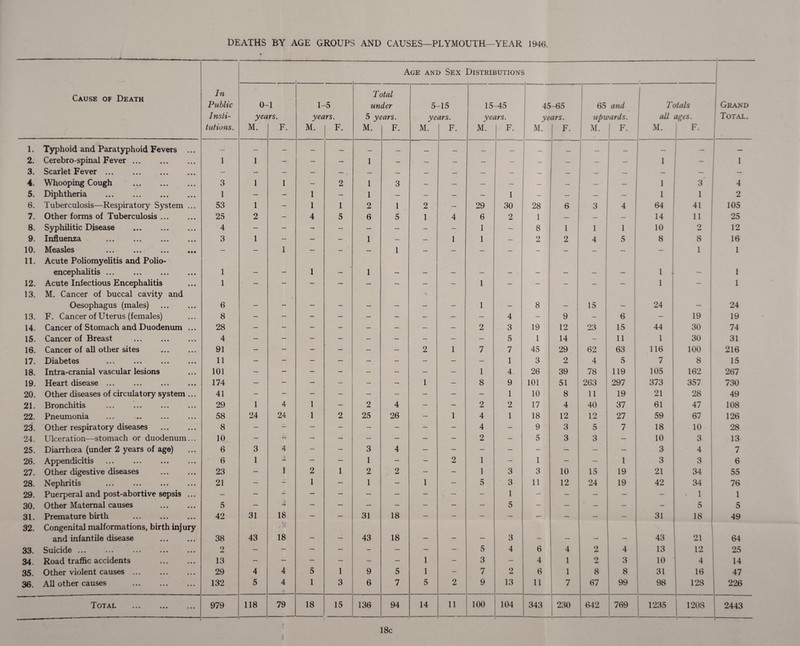 DEATHS BY AGE GROUPS AND CAUSES—PLYMOUTH—YEAR 1946. Age and Sex Distributions I___ _.___I Cause of Death In Public Insti¬ tutions. 0- yea M. 1 rs. ! F. 1- yea M. -5 rs. F. T( un 5 yt M. rial der tars. F. 5- ye M. -15 ars. F. 15 yet M. -45 irs. F. 45 ye M. -65 ars. F. 65 upu M. and >ards. F. Tt all M. dais ages. F. Grand Total. 1. Typhoid and Paratyphoid Fevers ... — — — — — — _ _ _ _ — _ _. _ _ — — — 2. Cerebro-spinal Fever. 1 1 — — — 1 — — — — — — — — — 1 — 1 3. Scarlet Fever. — — — — — — — — — — — — — — — — — — 4. Whooping Cough . 3 1 1 — 2 1 3 — — — — — — — — 1 3 4 5. Diphtheria . 1 — — 1 — 1 — — — — 1 — — — — 1 1 2 6. Tuberculosis—Respiratory System ... 53 1 — 1 1 2 1 2 — 29 30 28 6 3 4 64 41 105 7. Other forms of Tuberculosis. 25 o Ad - 4 5 6 5 1 4 6 2 1 — — — 14 11 25 8. Syphilitic Disease . 4 — - - — — — — — 1 — 8 1 1 1 10 2 12 9. Influenza . 3 1 — — - 1 — — 1 1 — 2 2 4 5 8 8 16 10. Measles ... ... ... ... — — 1 — — — 1 — — — — — — — — — 1 1 11. Acute Poliomyelitis and Polio¬ encephalitis ... 1 ___ _. 1 1 1 - . 1 12. Acute Infectious Encephalitis 1 — - — — — — — — 1 — — — — — 1 — 1 13. M. Cancer of buccal cavity and Oesophagus (males) 6 __ _ _ _ , : _ 1 _ 8 _ 15 _ 24 24 13. F. Cancer of Uterus (females) 8 — - — — — — — — — 4 — 9 — 6 — 19 19 14. Cancer of Stomach and Duodenum ... 28 — ■ — — — — — — — 2 3 19 12 23 15 44 30 74 15. Cancer of Breast 4 — - — — — — — — — 5 1 14 — 11 1 30 31 16. Cancer of all other sites 91 — - — — — — 2 1 7 7 45 29 62 63 116 100 216 17. Diabetes 11 — - — — — — — — — 1 3 2 4 5 7 8 15 18. Intra-cranial vascular lesions 101 — - — — — — — — 1 4 26 39 78 119 105 162 267 19. Heart disease ... 174 — - — — — — 1 — 8 9 101 51 263 297 373 357 730 20. Other diseases of circulatory system ... 41 — - — — — — — — — 1 10 8 11 19 21 28 49 21. Bronchitis 29 1 4 1 — 2 4 — — 2 2 17 4 40 37 61 47 108 22. Pneumonia 58 24 24 1 2 25 26 — 1 4 1 18 12 12 27 59 67 126 23. Other respiratory diseases 8 — - — — — — — — 4 — 9 3 5 7 18 10 28 24. Ulceration—stomach or duodenum... 10 — - — — — — — — 2 — 5 3 3 — 10 3 13 25. Diarrhoea (under 2 years of age) 6 3 4 — — 3 4 — — — — — — — — 3 4 7 26. Appendicitis 6 1 JL — — 1 — — 2 1 — 1 — — 1 3 3 6 27. Other digestive diseases . 23 — 1 2 1 2 2 — — 1 3 3 10 15 19 21 34 55 28. Nephritis 21 — — 1 — 1 — 1 — 5 3 11 12 24 19 42 34 76 29. Puerperal and post-abortive sepsis ... — — - — — — — — . — — 1 — — — — — • 1 1 30. Other Maternal causes . 5 — •4 — — — — — — — 5 — — — — — 5 5 31. Premature birth 42 31 18 — — 31 18 — — — — r- — — — 31 18 49 32. Congenital malformations, birth injury and infantile disease 38 43 /■f 18 43 18 . 3 _ _ 43 21 64 33. Suicide ... 2 — — — — — — — — 5 4 6 4 2 Ad 4 13 12 25 34. Road traffic accidents . 13 — — — — — — 1 — 3 — 4 1 2 Ad 3 10 4 14 35. Other violent causes ... . 29 4 4 5 1 9 5 1 — 7 2 6 1 8 8 31 16 47 36. All other causes 132 5 4 1 3 6 7 5 2 9 13 11 7 67 99 98 128 226 Total 979 118 79 18 15 136 94 14 11 100 104 343 230 642 769 1235 1208 2443 18c