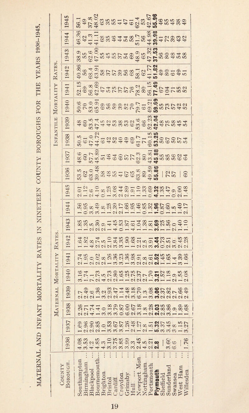 MATERNAL AND INFANT MORTALITY RATES IN NINETEEN COUNTY BOROUGHS FOR THE YEARS 1936-1945. 1945 CM I> <9 COrrh.XCCCOiOrt-TfCOMUXNW'^lO^CO'^ ID CO Tf CD TT tf5 1944 cd r-i oc oa <xicMc7’-H. coiocDTrTrootScD^. °2h- COrrHHCDCOrttiOif)rHiCTfff>Tf‘ t ^ ld tt m CM 05 CO CM O CO H Tj* j 1943 O (MO ^(O^Sinunct^TrO)® Lnc7u?CDO00'T0C l OOiOC']MrJ'Tio«tO(COO(OCMs‘i^QC^rlOlC j w H < & H HH Hi <1 1942 CD t—i t> CM °9cD'T°^ooi>!^a!CDoo’-'. ci 6 ^ ® o ^ a) h OLOOOCOLCCOIOCOIOCDOOCD’—('•“'TOOCD'TIO tt cd id to 1941 LD 05 ic 6J 7 a * ^ r> m h. cd © T7 t t> rr id cm [ C1C0CDClTriOI>C'2iOl>X00CDhCDOrNlOiO LD ID Tf [> ID S' 1-1 H P4 O W i-l HH 1940 ^ O S ® D/CD D D M O 6 H ^ ® in CO ^ N M © l> CO id CD ID ID CO ID I> O'. CD G5 O) lO [n ID Tf< ID { 1939 GO©l/!'7iDCMCOOOCOCM<PcDC2®OClDOOiDTt< '^CDCOU'-^TfiDCOiDCDCOCD<MC^^rlt>iD^riD & i—i 1938 CM ID tD 0©ftCD'C'l€,f,tCO’—'OOWlDCDlOlDiD ID rr CD CD 6D 1937 05 —1 CO ^©G00. thcD-tT©^^^©00. ^ldlDCDCMtF 00CDt>iDiDTpCDCD>DI><Ma0C0lOiD00iDCDCD Tf ID Tt< CD ^ ^ 1936 0C 05 <9 U7 CM P ^ 00 00 id th r> ID °°- 05 ^ CO CD CO ’05 ID tt LO TT CD CD CO OC 05 HO CM I> 1 O 1 O ID 1 CD j 1945 t— CM O LDC0^05^-OC0 05«NiDt> C CO 1 O r- CD T-M oq CM O TP GO 05 T-; CO CD CO CO 05 O 'T I CM t-h CM tP © t-< CO’ CM CM t t-h t-h o’ i-H t-h O CM t-h’ 1944 CD ID 05 IDO, OCDLOCDiDCMCOC^C Ot> ID 05 00 tT 00 <M_ CO th CD 05 oo CO O 00 CD ID tP ^ r-^ O CO CO T—t tH (M CM 'Imm4 T—-( T-H i—H f <^) t-H tH t-H 04 1943 ID ID O T-iUOCOOt—iTTOOr-iOiiDCD OO OOCOIOCOO, OOiOOOCOOCOOOfflMiDO^T- 1 T—< T“H CM CM CM H ©) T-H f-H T—« T—. T—. T-H CM T-H T-H w H <1 ft t* H HH D <! - H O Hi < £ Pi 1942 O M Tf O Tf ID O 00 th t— CO t-i id CO CD0000U'Dth00C005CDCMID05^TC>'IDOt1-|CC! thhtT Cl CM CM CO* CO t t-h' CM CM CO CO © CM CO CM CM 1941 rf ID CM CD CD CO CD 00 t-h CM LD LD 05CD I> 05 O O 00 CM CO CM CO 05 05 00 CD to Tf CD TT CO CD CM L CMCMCMt—icOCOt—’COCMCMCMCIhht-hhhCO H 1940 CD H CO CO © ID ID ID h © t- CM QC ID X H [N H [N 1C CO CD; C l N CO U W ID H D ID C CO t-h' (> CM tT CM CM t-h t-h CM CM CM h 6h h CM h CM 1939 05 CD COI>TrOOOOO CD <9 r> CM CD 05 I> Tf CD CO CM 05 Tr T-H Tf T-H !> C0 O O CO 00 l> CD TT CM CM CM T-i CO CM CM t-h CM CO CD t-< CO CO CM CM CM CM CM w in 1938 (CH-tH GO 05 t> © 00 00 CO LD CD 05 00 1 cn>tN^qHt>oqoccTHoqciooqoqo5oocD i CM CM TT t-2 CO CO CO O CD c-i CO T-! CM CM CM CO T-i T-h' 2 ! 1937 05 CD O ID CO l> t> CD GO l> hNIMO id CV CD05 05 00OLDCD00CMTt'lC100DC0C0TfG0’-HCM r-i CM CM CM hh CO CD CO t-h CM t-h CM th iis co CO CO h CO 1936 OOCO LD O iDlfJ 05 ID th OiOMCZ5COHr>OOa5CO^iOCM«J Tji CO TT H Tf CO CO CO co’ CO cm’ tJt cm cm 3.60 6.6 1.76 County Borough. Southampton Birmingham ••• Blackpool Bournemouth... Brighton Bristol Cardiff Croydon Grimsby Hull . Newport Mon Nottingham ... Portsmouth ... Plymouth Sheffield Sunderland Swansea West Ham Willesden