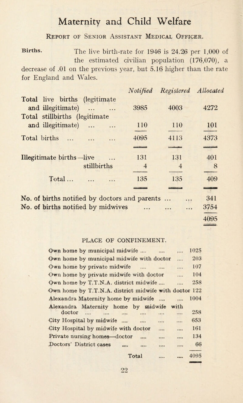 Maternity and Child Welfare Report of Senior Assistant Medical Officer. Births. Xhe live birth-rate for 1946 is 24.26 per 1,000 of the estimated civilian population (176,070), a decrease of .01 on the previous year, but 5.16 higher than the rate for England and Wales. Notified Registered Allocated Total live births (legitimate and illegitimate) . 3985 4003 4272 Total stillbirths (legitimate and illegitimate) . 110 110 101 Total births 4095 4113 4373 Illegitimate births —live 131 131 401 stillbirths 4 4 8 Total... 135 135 409 No. of births notified by doctors and parents ... ... 341 No. of births notified by midwives . 3754 4095 PLACE OF CONFINEMENT. Own home by municipal midwife .... Own home by municipal midwife with doctor Own home by private midwife Own home by private midwife with doctor Own home by T.T.N.A. district midwife .... 1025 203 107 104 258 Own home by T.T.N.A. district midwife with doctor 122 Alexandra Maternity home by midwife .... .... 1004 Alexandra Maternity home by midwife with doctor .... .... .... .... .... .... 258 City Hospital by midwife .... .... .... .... 653 City Hospital by midwife with doctor .... .... 161 Private nursing homes—doctor Doctors’ District cases 134 66 Total 4095