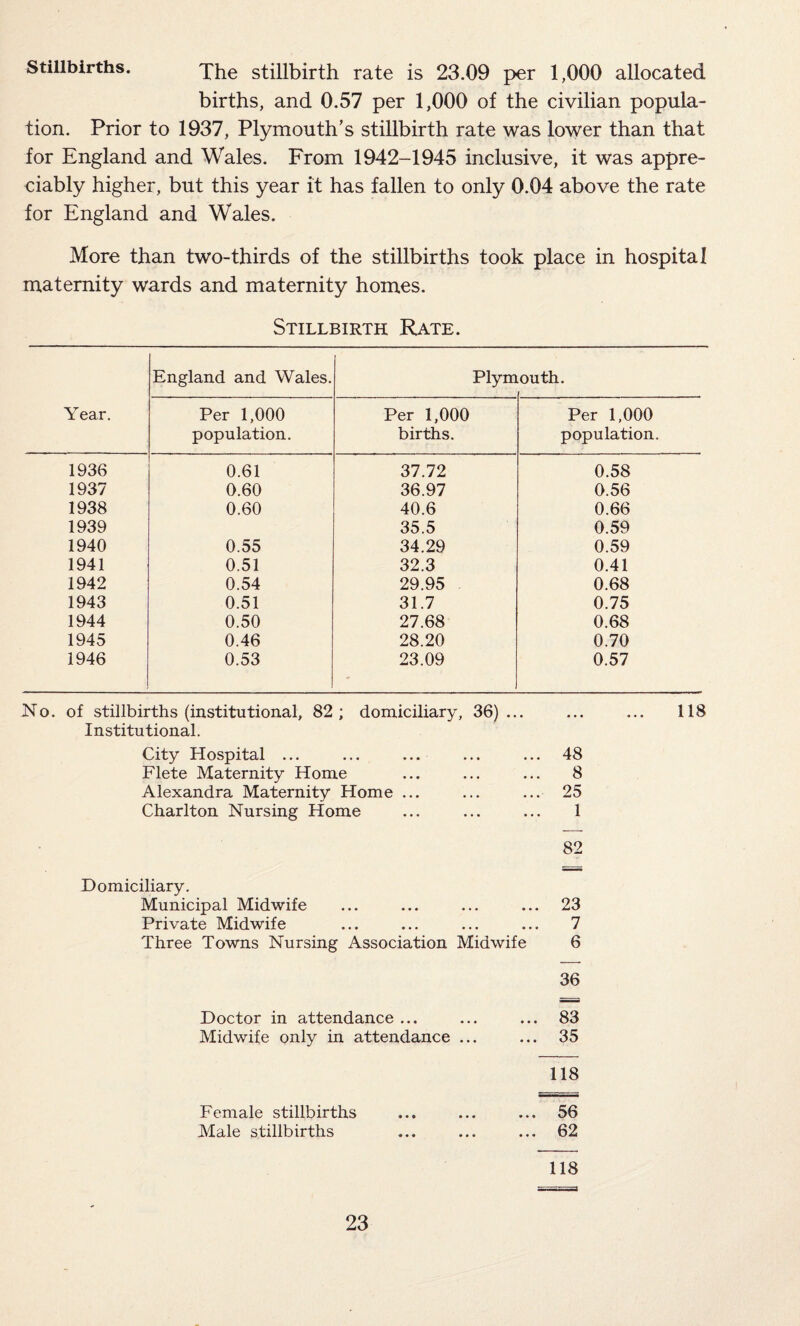 Stillbirths. The stillbirth rate is 23.09 per 1,000 allocated births, and 0.57 per 1,000 of the civilian popula¬ tion. Prior to 1937, Plymouth’s stillbirth rate was lower than that for England and Wales. From 1942-1945 inclusive, it was appre¬ ciably higher, but this year it has fallen to only 0.04 above the rate for England and Wales. More than two-thirds of the stillbirths took place in hospital maternity wards and maternity homes. Stillbirth Rate. Year. England and Wales. Plym outh. Per 1,000 population. Per 1,000 births. Per 1,000 population. 1936 0.61 37.72 0.58 1937 0.60 36.97 0.56 1938 0.60 40.6 0.66 1939 35.5 0.59 1940 0.55 34.29 0.59 1941 0.51 32.3 0.41 1942 0.54 29.95 0.68 1943 0.51 31.7 0.75 1944 0.50 27.68 0.68 1945 0.46 28.20 0.70 1946 0.53 23.09 0.57 No. of stillbirths (institutional, 82; domiciliary, 36) ... ... ... 118 Institutional. City Hospital ... ... ... ... ... 48 Flete Maternity Home ... ... ... 8 Alexandra Maternity Home ... ... ... 25 Charlton Nursing Home ... ... ... 1 Domiciliary. Municipal Midwife ... ... ... ... 23 Private Midwife ... ... ... ... 7 Three Towns Nursing Association Midwife 6 36 Doctor in attendance ... Midwife only in attendance ... ... 83 ... 35 118 Female stillbirths Male stillbirths ... 56 ... 62 118