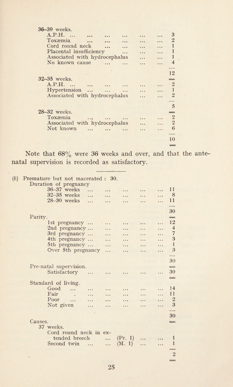36-39 weeks. A PH il .X ,i.±, ••• ••• ••• ••• Toxaemia Cord round neck Placental insufficiency Associated with hydrocephalus No known cause 3 2 1 1 1 4 32-35 weeks. A.P.H. Hypertension Associated with hydrocephalus 12 2 1 2 28-32 weeks. Toxaemia Associated with hydrocephalus Not known 5 2 2 6 10 Note that 68% were 36 weeks and over, natal supervision is recorded as satisfactory. and that the ante- (b) Premature but not macerated : 30. Duration of pregnancy 36-37 weeks 32-35 weeks 28-30 weeks 11 8 11 Parity. 1 st pregnancy ... 2nd pregnancy ... 3rd pregnancy ... 4th pregnancy ... 5th pregnancy ... Over 5th pregnancy Pre-natal supervision. Satisfactory Standard of living. Good Fair Poor Not given Causes. 37 weeks. Cord round neck tended breech Second twin 30 12 4 7 3 1 3 30 30 14 11 2 3 30 m ex- (Pr. 1) ... ... 1 ... (M. 1) . 1