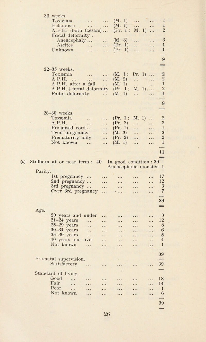 <C) A.P.H. (both Caesars) ... (Pr. 1 ; M. 1) ... 2 Foetal deformity : Anencephaly ... (M. 3) . 3 Ascites (Pr- 1) . 1 Unknown (Pr- 1) . 1 9 Toxaemia (M. 1 ; Pr. 1) ... 2 A.P.H. (M. 2) . 2 A.P.H. after a fall (M. 1) . 1 A.P.H. + foetal deformity (Pr. 1 ; M. 1) ... 2 Foetal deformity (M. 1) . 1 8 28-30 weeks. Toxaemia (Pr. 1 ; M. 1) ... 2 A.P.H. (Pr. 2) . 2 Prolapsed cord ... (Pr. 1) . 1 Twin pregnancy (M. 3) . 3 Prematurity only (Pr. 2) . 2 Not known (M. 1) . 1 11 Stillborn at or near term : 40 In good condition : 39 Anencephalic monster 1 Parity. 1st pregnancy ... • •• ••• • • » 17 2nd pregnancy ... ••• ••• 12 3rd pregnancy ... • •• ••• • • • 3 Over 3rd pregnancy ... 7 39 Age. 20 years and under ... ••• ... ... 3 21-24 years ••• »«• ••• 12 25-29 years ••• ... ... 8 30-34 years ... ••• ••• 6 35-39 years • • • ••• ... 5 40 years and over • •• ... , . . 4 Not known • • • • • • 1 39 Pre-natal supervision. Satisfactory • •• »•» ••• 39 Standard of living. Good ••• ••• ••• 18 Fair • •• • • ♦ ••• 14 Poor ••• ••• ••• 1 Not known ••• ••• ••• 6 39