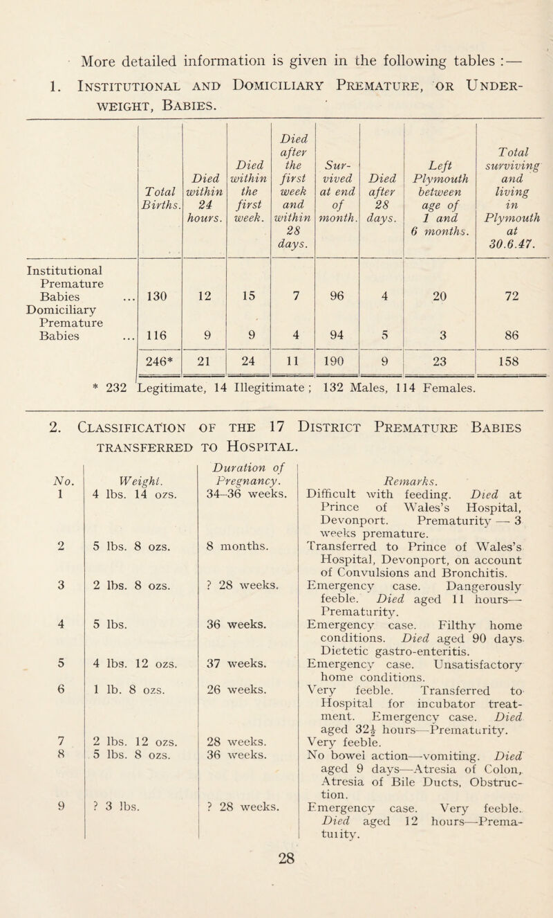 More detailed information is given in the following tables : — 1. Institutional and Domiciliary Premature, or Under¬ weight, Babies. Total Births. Died within 24 hours. Died within the first week. Died after the first week and within 28 days. Sur¬ vived at end of month. Died after 28 days. Left Plymouth between age of 1 and 6 months. Total surviving and living in Plymouth at 30.6.47. Institutional Premature Babies 130 12 15 7 96 4 20 72 Domiciliary Premature Babies 116 9 9 4 94 5 3 86 246* 21 24 11 190 9 23 158 * 232 Legitimate, 14 Illegitimate; 132 Males, 114 Females. 2. Classification of the 17 District Premature Babies TRANSFERRED TO HOSPITAL. No. 1 Weight. 4 lbs. 14 ozs. Duration of Pregnancy. 34-36 weeks. 2 5 lbs. 8 ozs. 8 months. 3 2 lbs. 8 ozs. ? 28 weeks. 4 5 lbs. 36 weeks. 5 4 lbs. 12 ozs. 37 weeks. 6 1 lb. 8 ozs. 26 weeks. 7 2 lbs. 12 ozs. 28 weeks. 8 5 lbs. 8 ozs. 36 weeks. 9 ? 3 lbs. ? 28 weeks. Remarks. Difficult with feeding. Died at Prince of Wales’s Hospital, Devonport. Prematurity — 3 weeks premature. Transferred to Prince of Wales’s Hospital, Devonport, on account of Convulsions and Bronchitis. Emergency case. Dangerously feeble. Died aged 11 hours— Prematurity. Emergency case. Filthy home conditions. Died aged 90 days- Dietetic gastro-enteritis. Emergency case. Unsatisfactory home conditions. Very feeble. Transferred to Hospital for incubator treat¬ ment. Emergency case. Died aged 32^- hours—Prematurity. Very feeble. No bowel action—-vomiting. Died aged 9 days—Atresia of Colon,. Atresia of Bile Ducts, Obstruc¬ tion. Emergency case. Very feeble. Died aged 12 hours—Prema- tuiity.