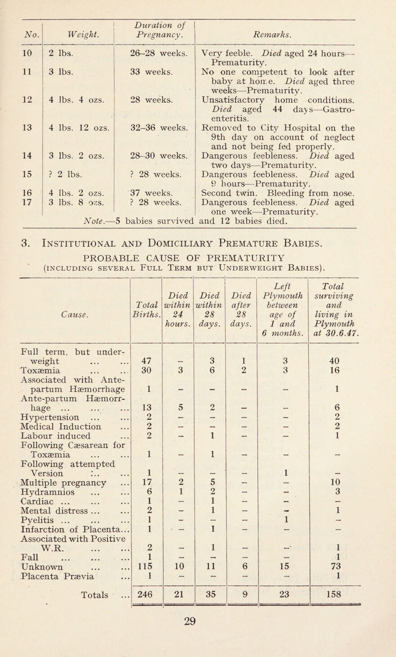 Duration of 10 2 lbs. 26-28 weeks. Very feeble. Died aged 24 hours—- Prematurity. 11 3 lbs. 33 weeks. No one competent to look after baby at home. Died aged three weeks—Prematurity. 12 4 lbs. 4 ozs. 28 weeks. Unsatisfactory home conditions. Died aged 44 days—-Gastro¬ enteritis. 13 4 lbs. 12 ozs. 32-36 weeks. Removed to City Hospital on the 9th day on account of neglect and not being fed properly. 14 3 lbs. 2 ozs. 28-30 weeks. Dangerous feebleness. Died aged two days—Prematurity. 15 p 2 lbs. ? 28 weeks. Dangerous feebleness. Died aged 9 hours—Prematurity. 16 4 lbs. 2 ozs. 37 weeks. Second twin. Bleeding from nose. 17 3 lbs. 8 ozs. Note.-— ? 28 weeks. 5 babies survived Dangerous feebleness. Died aged one week—Prematurity, and 12 babies died. 3. Institutional and Domiciliary Premature Babies. PROBABLE CAUSE OF PREMATURITY (including several Full Term but Underweight Babies). Cause. Total Births. Died within 24 hours. 1 Died within 28 days. Died after 28 days. Left Plymouth between age of 1 and 6 months. Total surviving and living in Plymouth at 30.6.47. Full term, but under¬ weight 47 3 1 3 40 Toxaemia 30 3 6 2 3 16 Associated with Ante¬ partum Haemorrhage 1 __ __ 1 Ante-partum Haemorr¬ hage ... 13 5 2 — _ 6 Hypertension 2 — — — — 2 Medical Induction 2 — — — — 2 Labour induced 2 — 1 — — 1 Following Caesarean for Toxaemia 1 1 Following attempted Version 1 _ _ 1 _ Multiple pregnancy 17 2 5 — — 10 Hydramnios 6 1 2 — — 3 Cardiac •. • ♦. • • •. 1 — 1 — - — Mental distress ... 2 — 1 — - 1 Pyelitis ... 1 — — — 1 — Infarction of Placenta... 1 • — 1 — — — Associated with Positive W.R. 2 1 1 Fall 1 — — — — 1 Unknown 115 10 11 6 15 73 Placenta Praevia 1 — — — — 1 Totals 246 21 1 35 9 23 158