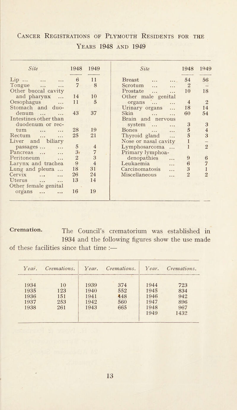 Cancer Registrations of Plymouth Residents for the Years 1948 and 1949 Site 1948 1949 Site 1948 1949 Lip ... 6 11 Breast 54 56 Tongue 7 8 Scrotum 2 — Other bnccal cavity Prostate 10 18 and pharynx 14 10 Other male genital Oesophagus 11 5 organs ... 4 2 Stomach and duo- Urinary organs 18 14 denum 43 37 Skin 60 54 Intestines other than Brain and nervous duodenum or rec- system 3 3 turn 28 19 Bones 5 4 Rectum 25 21 Thyroid gland 5 3 Liver and biliary Nose or nasal cavity 1 — passages ... 5 4 Lymphosarcoma ... 1 2 Pancreas 3. 7 Primary lymphoa- Peritoneum 2 3 denopathies 9 6 Larynx and trachea 9 4 Leukaemia 6 7 Lung and pleura ... 18 31 Carcinomatosis 3 1 Cervix 26 24 Miscellaneous 2 2 Uterus 13 14 Other female genital organs 16 19 Cremation. The Council’s crematorium was established in 1934 and the following figures show the use made of these facilities since that time :— Year. Cremations. Y ear. Cremations. Year. Cremations. 1934 10 1939 374 1944 723 1935 123 1940 552 1945 834 1936 151 1941 448 1946 942 1937 253 1942 560 1947 896 1938 261 1943 665 1948 967 1949 1432