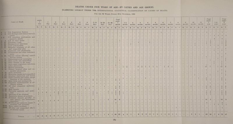DEATHS UNDER FIVE YEARS OF AGE—BY CAUSES AND AGE GROUPS. (CLASSIFIED LOCALLY UNDER THE INTERNATIONAL STATISTICAL CLASSIFICATION OF CAUSES OF DEATH) For the 52 Weeks Ended 30th December, 1950 Cause of Death 1. 9 A A A 3. A 5. A 22. A 23. A 28. A 57. A A 58. 64. A 70. A 71. A 77. A 82. A 87. A 89. A 90. A 91. A 92. A 93. A 103. A 104. A 127. A 128. A 129. A 130. A 131. A 132. A 133. A 135. A 137. AE138. AN 150. T.B. Respiratory System T.B. Meninges and central nervous system ... ... • • • ••• T.B. intestines, peritoneum and mesentric glands T.B. all other forms Whooping Cough Meningococcal infections Acute poliomyelitis Malignant neoplasm of all other and unspecified sites Leukaemia and aleukaemia Avitaminosis and other deficiency states Vascular lesions affecting central nervous system Xonmeningococcal meningitis Otitis media and mastoiditis Other diseases of the heart Acute upper respiratory infections Lobar pneumonia Broncho-pneumonia Primary atypical other and un specified pneumonia Acute bronchitis ... Bronchitis, chronic and unqualified Intestinal obstruction and hernia Gastro-enteritis and colitis, except diarrhoea of the newborn Spina bifida and meningocele Congenital malformations of cir¬ culatory system All other congenital malforma¬ tions Birth injuries Post-natal asphyxia and atelec¬ tasis ... ... ... * • * Infections of the newborn Haemolytic disease of newborn ... Ill-defined diseases peculiar to early infancy, and immaturity unqualified Ill-defined and unknown causes of morbidity and mortality Motor vehicle accidents ... All other and unspecified effects of external causes Totals under 1 day M. 6 2 1 day M. 14 2 days M. 2 2 3 days M. da 4 ys da 5 ys 6 days 7-13 days 14-20 days 21-28 days Total under 1 month 1-2 months 2 months 3 months 4 months 5 months 1 6 months I i 7 months 8 months mo 9 nths mo 10 nths 1 1 11 months T ur y otal ider 1 ear 1- y* -4 ars T ur ye otal ider 5 ars M. F. M. F. M. F. M. F. M. F. M. F. M. F. M.: F. M. F. M. F. M. F. M. F. M. F. M. F. M. F. M. F. M. F. M. F. M. F. M. F. M. F. — - - - — - — — — — — — — — — — — — — — - — — - 1 - - - - - - - - - — - 1 — - — 1 - — - - - - - - - - - - — - - - - - - - - - - - - - - - - - - - - - - — — — — 1 1 1 1 — — — — — — _ _. _ __ _ _. _, _. __ _ — — — — — — — — — — — — — — - — 2 — 2 - - - - - - — — 1 — — — — 1 — — — - — — — - - - _. - - - - - — — — — — — 1 — — — 1 - — — - - - - — — — — — — — — - — 1 - - 1 - - - - - 1 - - — — — — — — 1 2 — — 1 2 - - — — - - - — — — — — — — — — 1 — — — - - - - - - - - - - - - — 1 — — 1 1 — — 1 1 — — — — — — — — — — - - - - - - - - — — — - — — — — — - — — — 1 — — 1 —• 1 — 2 — — — — — _ _, _. _ __ __ _ _. _ — — — — — — — — — — — — — - — — — — - 1 - 1 — — — — — — - - - - - - - - - - — - - — — - — — — — — — — — —• — — — — — — 1 — 1 — - - - - - - - - - - - - - - - - , - - - - - - - - - - - - - - - — — - — - - - 1 1 _ _. — — — — _ _ _ 1 — — — — — — — — — — — — — — — - — — — — — 1 — - — 1 - — — — — — — — — — — — — — — — — — - - - - - - - - - - - - - — — — — — — — — — 1 - 1 — — — — — — — 1 — — — — — 1 — - - - - - - - - - - - - - - - - — — “ i — ~ 1 — 1 — — - 1 — — — — — — — — — - — — — — — — — - - - - - - - - — -- - - — — — — — — — — 1 — 1 — — — — — — — — — — — — - — — — - — - - - - - - - — - - — - - — — — — — — - 1 - 1 — _ _ _, _ _ _ — — —. — 1 — — — — — — — — — - - — — — — - — — - — - — — 1 — — — 1 — — - - - - - - - - - - - - - 1 2 - - 3 2 1 1 1 1 1 5 — - — — 2 — — — 13 7 — 1 13 8 , __ — — — — — — — — — — - - 1 — - - — - - - - — - - - — - - - 1 - - — 1 — — — — — — — — — - - — - - — - - - - — — — — — -- — — — - — — 1 - - — — — — — — 1 - 1 — — — — — — - - - — — - - - 1 - - - - - — — - - — - - - — — — — - — - 1 — - - 1 — — - — - - — — — — — — — — — — — — — — —' — — — * —* 1 — — 1 — — — 1 — - - - — - 2 1 - - - - 2 1 1 - - - - - 1 I • — - — — - - — — — - 1 - 3 2 1 — - 3 2 1 — - - - — - - 1 - - - - - 1 - I 1 1 1 1 1 _ _, 1 — _ 1 3 , — — 1 — — — — — — — — — — 1 — 1 — — — 3 3 — — 3 3 — - 1 1 - - — - - - 4 1 - - - — — — — — — — — — — — — — — — — — — — 4 1 — — 4 1 1 _ . __ 1 _. 7 4 7 4 — _ 7 4 __ 1 — 2 3 - - 1 1 5 6 1 - - - - — — - - - - - - - - — — — — — — 6 6 1 - — 6 6 — - - — — — 1 ' ■ “ “ 1 1 ’ - 1 1 1 2 - - — - - 3 - - - 2 - 16 2 8 - 16 2 8 — - 16 2 8 — - - - - 1 1 1 1 — — - - - - - - - - - - - - - — — — — — — — — — — — — — 1 —• — — — — — 1 — — — 1 2 1 1 1 1 1 10 7 - 1 4 1 40 27 4 2 1 - 6 2 2 2 1 1 1 1 5 1 1 - — — 3 3 1 - 65 39 7 8 72 47