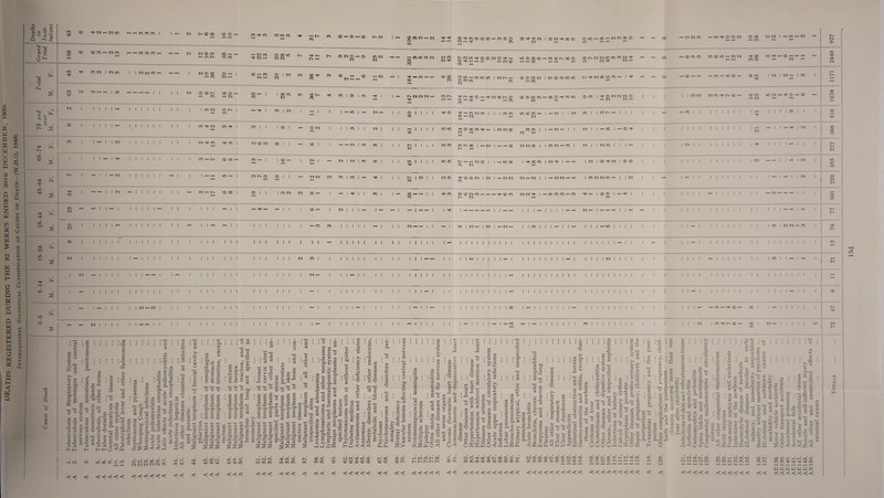 DEATHS REGISTERED DURING THE 52 WEEKS ENDED 30th DECEMBER, 1950 International Statistical Classification of Causes of Death (W.H.O. 1948) <0 <3 S ^ -S 0 ^ 5 'IS -4 Q o hi 3S 5 co x Ft ci — ci 1/5 — — x x x l i — ^ ^ COIOCO Ft — CO (£> r< FH CO I F—< X X M — d Ft XFtXXXX — XXO X Ft H- Cl I X Cl Ft X X OiOF-»F-CI«C0ai O — — Cl — Ft CO Cl — — — — ’“I _I — Cl Cl X HifitfOCN X X Cl CI I - ifiF-O — 2 ~ coco Ft ci — ci ci^ rt !E ^ a ^ S ” ^ ^ ^ ^ — X x x ci C4C0 c- ci 10 ^ cc a a o -t - xxxx — xxoxo x t> ci ci x x x ci h- — — ci — x co « co cc 10 -- cr 04 ^00 ^ ^ ~ 40 ** N ^ CO M 'T flliji M — Cl X — — X HH — — 04 Ft Ol — w 10 Ft CO 04 I Cl X I I 04 M CO — — — ■^T ™CO 04 — X04 2 04IC4 ^ x ^ n ^ M — — ^ ~ 1 t — X — — XX «|CifsU510iO |040ff (X O CO 04 I HO CC CO X X l>FtdO0XX— |Ft 00 04 X d X COi—'CO — _ _ — 04 — 04 X X X I 04 I 04 — | CO CO 04 bO — — IX — — — — I I || 04 O CC N X O - ^ — X — d X — I I 00 CO X CO 04 eg t> Ft CO I 05 I CO if | Ft X l> d d Cl — X l> 'tOFfOi-HTtOlOCNO CD'JXCiCOffXO'iJ'COiO X CO I Ft X d d Cl O Ft — —' O — CO — T-.CO X H FH 04 04 - FF CO I 104 04 04 CO Ff |N CC F- X CO IT, 04 « O C >- X I I I I I FI | | | | | | || | IU0O4 OS | — Ft I C0IO4 f-1 I I | i—i LO I >—i 04 fh 2> I 00 Tt<<X Ft — CO d X I I ICOCO 4/5 CO CO CO FH 04 r-1 04 041104 CO I I CO I> -< I I I I — CO I | CO — O d | CO I | 04 I ff I I I I CO 4/5 FtiJioocOFti—< | d d X COC5I I — d CO 04 — co F-1 04 I | h 00 I — 05 Ft I I I I W I I - I I 04 I I I I I I II 04 Ft CO Ft CO | 04 CO 04 CO CO I FF 04 | CO 4/5 I II D> | | I </5 COCO XOXI — Oil — — X 04 04 00 I I CO 04 r—i CO I 04II04C0II|f- | I 04 I t> i—i ; F- 1 Ft I I I I I I II I X — Cf XX — X — I I 041 ff 04 I 04 I CO CO I II 40 | | I I 1/5 X t^ — — dXII— XX I FfXCO I 04 ^ I Ft 05 04 — 04 | CD Ft 04 I 05 CO I I I I I I> 1 —I 1—04 I I I I I I — | Ft CO 4/5 Ft !— — 4/5—1 04 If O Oil — 04 04 04 CO I CO Ft I II 01041 I 04 05 FtC00504 104 I— 0404 04 — 04 I I — 0404 — — I CO 04 04 4/5 — I I 04 I CO CO I I Ft F/ 1/5 04 Ft I — — I I 04 — I I I I I II 04 — 0 CO 00 05 CO 04 04 05— | — I Ft | | 4/5 | 00 CO I Ft CO 00 CO 04 CO O 04 FtCOCO 04 04Ft|— 4/5COCO — CO Ft — 1 CO O I — Ft 1 I | | I I I I — ID — —l—l lllll— II I III — II 04 I co— I 04 I I I — I— — | — | — — X I I I I I — I I I I I I II 04 III I — co CO lllll — I || 04 — — II — | 40 I 04 — I 04 I — 04 — I I I — I I I I CO I I l—l 04 — I I I I I I I I I I I I — 40 I I I I — I I C<l rT X 1 i i i i i m CI i i i i i I III III 111 111 I II lllll II I I — I I I I III I lllll III II l—l I — I I I I I I — I I I I II I III III 04 CO I I II II I I I I I I I I I I I — I I 04 I I I I I I I — 04 I I I I I I I — — I — I I I I I I I I I 1 I I I 04 — I I I I I I I lllll I I I I I I I I lllll lllll I I I I I I I I I I I I I I I I I I I I I I I I I I I I I I I I I I I Ft 40 lllll I I I I I I I I I 1 I I I I I I I I 1111 I I 1 I 1 I 1 I I lllll I I I I I I I I I I I I I I I 1 I I — I — I I I I I 04 — 04 I I I I I I I I I I I I I I I I I I I I I I I lllll CO I I I I I I I I I I I I I I I — I I I I — lllll l — i i I I a- l l l i — — i I — Ft I 04 04 I I I I — I I I I 04 — — I I — I 04 II I — I — I I 04 I — 04 — — — I I I I I-I — | | | 40 I 04 04 — CO I I I I I I I I I I I CO I I — I — I I I I I I I I I I I I I I I I — I I CO — Ft CO — X I I — I I I I I 40 — — 04 I I I I I I — I I I I I I I I I I I lllll I I I I till I I I I I I X CO lllll I 1 04 I co Ft co — co l 04 — I I I I I F» C/> e O d <o 15 O 75 — >'3 a; r- 5 'u 0 J3 r- o g cn re CO Ih >T d 75 * «T rH — . r- 0 • ^ • .2 (H M O G • re E3 0 r* • ^ CO I -h O i- .P Cl c -*-> X 0 r- h re r- T3 0 G Cl w 3 G 3 -P i— be +-> o / ■» . M—1 . O m G 75 Jr! : >» • a g CO rz -G d 0 > o CO c3 a >4 O cj a a co o * o * rt o 7 * CO CO *- -*-> o <d CO F*_> m .2 S .22~rt CO CO (O p cn O D O r O <J ■— s~ £> V H H o i- CO 0) z d CO d V4 d a ~d ■ •— <D c <v > — .v o* co co d O d u — d o c o d aj o ^ cX — O *d CJ o v tx ^ o ■ Z — Cl- o C ■*—* O (— r* ^ ' Cj > — X <J 0 C ■n CJ B-B C CJ 5X 05 O *S ex.x 05 05 u o <V <M CJ Cw — O CO F*-» g V o d Zj a z <v CO O -*-> o o tJD ^ -r d ~ z £ o a g4 P w § o£ ^ -M r* O CO S X g CJ u ^ ^ CO O d •9 'a C o cc3 d <d '* a CO £ is is 75 a! 05 l-i C 53 Hi T3 CJ c 53 .2 <v a> o o CJ o CJ G a3 : ^ ■ a d <D co o m a3 OJ g.S o 8 -5s; ^3 a * d ^ C O o OOOtX g CO O £L o <L» CO CO rji sz a a.'S- o o o a> cj o G C C Cj a> -*-» CO • — CO •C G *~ .A u ^ G a G ^ Cl- ^ >- -C— <—• u» o £ _ sees as a! a! X r r r r Sx bo bo tj 50 533 — 15 rt ni aJ •“ <F. <5 E S £ 5 : 75 75 tx — ^_ a. ci- &f5 O O o fj D Cj D ™ C C G H H H 4 d C c C-C-C a3 re rt 05 c c c c c 5 iso be be O o 50 — 553 J- 15 re re c$ — 75 ^ ^ h-i o o o £ C £ff 75 75 0 ^5 i5 — 75 Of d- 0F£ § § B a c c c +-> -t-1 +-> fi c fl,2 re re re S a c c o to bo bo 05 50 o: ^3 co¬ re re re <f> — — i— 3 O a B 6 : n 35 75 • re^2i3 75 — ^ C4f 05 Ofo O 3 O 2 05 75 05 O O Cfi 0! c M +3 4_> 4_> ^ c c « S re > ^ c c +-> g c oj ; E o g £ 3 5 05 ii re Of— O w i ID t- c x) re 05 -H 8 — C ‘o g g S.S Hi re 3 2 o ; c : 75 r- f3 g G S £ O j? 75 : • O 75 05 O C tJOF M.H O I <D O 5 • l §•c 0+4-0 — $ fl c E “* G co <l> E o 75 +j + - jS re ° c o. G 0) +J *o tuo G O tG ' co ■ <v 1 -M G -M CO : o G ‘3 ^G Cj O u <D rG Cj *c o o H3 G I 2 O T3 h 3 o re 75 o 43 «i 43 E -ij O 8 'O — 35 c 22 X 8 G cj v ■ ap >>£ S w ° a 3 E f-f TO — O 15 43 25 « 'o 13 ex,-3 be 15 2 05 (3 £F-r- rv 4f 4D 75 -Q 3 d £ ^ 15.22 p a H S CO G w .5 G re'S > c < < 33 T3 re o ,2 : --3 75 *f Tj 45 2 8 § M .O B o .E re JS E Cj a CO u <v hi O co ,r3 co G O > h 0) G G Cj CJ bx G bX G co 4-> jS *o s Oj -M CO >T CO CO G O > h Cj G Cj rG . TG : G G co 0) CO O rG rG O CJ >4 >4 CO CO o : c; • « G G w ;.I O ' £ $ >r 45 - -4X1 h 33 _ re 3 44 d o d 75 - <0 kF G ■+■* r~| cd g . 2 SH rG ° d O s ap 2 H g ° .22 05 d 'CS 22-3 m C ^ 05 75 3 -d +2 'O 3 -3 4- ° 3 O v -4 pd'43 33 3 re o ■ ■ o 75 o o • o ^ : o ^2 bo u 3 « E '3 o 05 a> » s «g G ; E Tb 3 re : re • »“H <V 0 G rH (O H CU pH w ri a> m CO h G <J rG <D > V G h Oj G (1) bx 0 •V TJ G G O h G rG O * '-3 u CO -H • 0 o : co (H G 05 D 'o 05.22 CO CO rr-j o re ^ '/f 05 t. sj-2 « t* ^ ^ h 4-J <1 G a) rG 0 O ! co G G a) o CO -rH •«H -4-> tj a • a; : Ss O) 44 43 3 O 75 43 43 .05 £ £ s h G G G o o ■ G .G MH co co o G G 0 0 co 0 CO E 2 2 CO g CO -4-) O o g +->,rH 3 o h 4-> o E Hh q, O co <D CO h CO h G Cj 0 a CX G O G n G u 0 0 Cj 4J P rG OKKQO^h 33 05 43 • rH G G a 75 3 33 - 3 • : re ; G G 43 44 re o : 3 — 3 2 re O E 3 3 3 a 3 3 44 3 E O- 3 o E re G L- G 05 re O- 33 g PrO > 3 d b g re 3 d b 43 o .33 Odd 3 PQ h G 3! G 3 P o. z — O c 33 G 43 're bo ^3 3 re — o re 2? d 75 re g G O 75 '3 3 o 3 d • 3 § : .2 G .tj e >, rC Oj m o 2 el PQ WPh CO 0 CO G 0 CO G 33 re C3 3 45 3 G X G G 43 75 75 33 >> d O 75 3 d J3 o G E d 43 3 5 G 3 ■d 3-45 0- 3 33 75 3 o 45 O 3 d 44 43 75 33 d G _i D h-f — — 2 _re O O 33 3 3 44 G 75 a g F'1- — 33 — 3 - rF re — 3 O d 3 3 g O —4 F? •rH Tj < o 5 3 re 3 3 -d .22 g 75 44 JZ o h h u 0 a) r-j a u < 55 - d o 3 d i G O Cj h o ■h co ^ G ^ O h rG c Gh C 0 0 p co . CO 2 4_) tG co OG >, > 0 co co o R « rG G d >, o G ^ tn “32 33 — d 8 p 5 ° 3 ^ CO c co aJ -*j ^ ^ .5 S O tflh ^ .52 ^ c o 44 33 G O i 0 Tj -h co r^ 'X co G : G . G Fh G .t . C rO g 0 fM co >T 3 8 -3 d — 45 iH 3 E&3 a- 3 h 0 a , dj : rG G G a c G p bx <D h a >» o d G Oj c o G G rC CO CO h C Fh G O h e 3 O • 13 b£ G 0 G 0 G G G .5 3 G C +J o O c 43 d ^45 3 P 3 3 8S D G re re a >2 o d O t2 . G r-* CJ 3 5 £ 43 *- 0. sc .t 3 c r c J3 02 7- X '£ 33 3 d 3 d — 3 O 3 d 43 re 33 45 g 3 3 O d 4i 0 CO CO a ^ G aJ ° CO g re § ~ 05 -3 - G ° .2213 75 “t; Sc g So c § 33 C '3 • — 45 33 — cj re a-33 E c r- O rt ^ 3 3x d d t: G 45 .b C4-3 £: as-3 75 re d — re re 33.52 d c 44 _re c o E 5 2 >33 -£ ,tJ E ~ 3 ^ o re 3 43 G c be 75 c re E d E • G • 44 • d G be • c t*1 : o 3 O d P d.8 G 0 p 0 ZZ •- -M r^H J ou 4-> co — h >sT3 20 G x co p C 0 G -h L to — rC 1/5 r 0 3 a G >> G jj 0 H-J 3 C h ^ co O fF >._ c G .5 g >F 3 Of^ 75 v-_ b; d >. d 3 3 ~4 O 4 5 — 4£ E 3 d d 3 3 •EE — P 33 3 O 5 3 _d ro ^ .ti cd 75 d re 3 d 3 1 05 +-> 0) -r -5 — 04 -< < 1/5X JlOW O Cl X X Ti 3 44 3 ei oi oi oi oi co <s c < <j c ifiXN XX— f t t Ft -t l/b ___ A1 — -t 1/5) CO [N 5555 35 03 U C-5 -T 75 ID l ^ ’JJ 1)5 44 — 1^1 0-5 1 r LA4 S. F --4 N- U 4 l - 4 d> W - F -A- - - ^ - - - - - — ‘_ -4“ — — — — l/b i/C i/b 1/5 1/4 i/t 1/5 1/4 i/5 CO CO CO CO CO CO CO CO CO Is- Co Rf C/j X 00 X 00 00 X 00 00 00 05 05 05 X 05 05 05 05 i-. - X X Cl X Ff 1/5 -X |F- X X O NCOhX C F C!Xtl/5CDt^XXO— Cl X It X IN X. C Cl CC 3 '/5 CO h X 3 - Cl 3 1/5 3-4/;--t <jf «jf ^ 4^ «aj <j; <rj h; < •< «< <r; < <J <J <1 <rj ^ -<■<<! ■< <<<•<•<<■<<<< <<<<<<<<•< g ax 0 o ce o x 0 H O C HH ao Owu if0 Hh PH - —‘ ci Ft 1/5 X — CI 3 IF X X Cl X X r-^ —1 r— —. Cl C I CI CI X X X X X X X —1 r— « ymm> T—> 1—* 1 <<<< < A A A A A A A < A A d = • o e E 3i o — o d 3 re ^ ^5 0 S > b ^ 2 S E2 8. 3 d U .3 re c 44 o t- 22 - o o- 3- D-. 75 d — re re d 44 -M p d^ 0 .G rC 0 -h U O <£ o 0 b*3 .P 0 <G ^ *3 0 0 O CL • G C/3 G G G O ♦H 0 G h 3 2 ii - .3 O o_ G 33 < < re 75 G 75 re o 3 d re g G 44 22 ° 'o re W 3 3 3 W W 55 r> ci x x Tt Ft CI X ci x ub X X X r» ci x 1/5 X X CI CI o X X t-F 1> X If X Cl r-F Ft CI [F 75 _) < H o H TJ U3