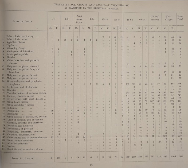 DEATHS BY AGE GROUPS AND CAUSES—PLYMOUTH—1950. AS CLASSIFIED BY THE REGISTRAR GENERAL. Total “ 75 and Total Grand Cause of Death 0- 1 1- r* 0 under 5-14 15- 24 25- 44 45- 64 65- -74 upwards all ages Total 5 yrs. M. F. M. F. M. F. M. F. M. F. M. F. M. F. M. F. M. F. M. F. 1. Tuberculosis, respiratory 1 _ 1 2 8 19 25 34 7 3 6 2 62 45 107 2 Tuberculosis, other — 1 3 1 3 2 1 3 _ 1 2 2 1 _ 1 _, _ 7 9 16 3. Syphilitic disease — — — — — — — — — I 1 1 3 5 1 — —. 7 5 12 4. Diptheria — — — — — — — — — _ ._ - _ .—. — — — — — — 5. Whooping Cough 1 2 — — 1 2 — — — _ _ _ _. — — — — 1 2 3 6. Meningococcal infections 1 1 — 1 1 2 — 1 — — ._ ._. _ — — — i — 1 3 4 7. Acute poliomyelitis ... — 1 1 — 2 — 1 — — — — _ — — — — — — 3 3 8. Measles — — — — — — — — — — _ — — — — — — — - - 9. Other infective and parasitic diseases 1 — — — 1 — — 1 — — 1 1 3 1 — — — — 5 3 8 10. Malignant neoplasm, stomach — — — — — — — — — — 1 — 17 10 7 14 13 11 38 35 73 11. Malignant neoplasm, lung and bronchus — — — — — — — — — — — 1 19 2 13 2 3 1 35 6 41 12. Malignant neoplasm, breast — — — — — — — — — — — 4 — 7 1 6 — 4 1 21 22 13. Malignant neoplasm, uterus — — — — — — — — — — — 2 — 20 — 8 — 4 34 34 14. Other malignant and lymphatic neoplasms ... — — — 1 — 1 1 2 5 1 5 7 32 24 53 23 37 37 133 95 228 15. Leukaemia and aleukaemia — — I — 1 — — 1 — — 3 1 1 2 — — 2 — 7 4 11 16. Diabetes — — — — — — — 1 — — — — 4 5 2 2 3 5 9 13 22 17. Vascular lesions of nervous system — — — — — — — — 2 1 36 32 44 53 50 78 132 l 164 296 18. Coronary disease, angina — — - — — — - — 4 - 67 22 52 33 34 37 i 157 92 249 19. Hypertension with heart disease ... - — - - - - — i — 1 1 18 9 21 13 18 23 59 46 105 20. Other heart disease — — 1 — 1 — — — — 1 3 5 28 33 60 55 107 180 199 274 473 21. Other circulatory disease — — — - — — — — — 3 3 7 4 11 7 17 12 38 26 64 22 Influenza — — — — — — — — — — 1 — 4 1 1 1 2 — 8 2 10 23. Pneumonia 15 7 1 1 16 8 1 1 1 — 3 2 10 5 12 10 10 19 53 45 98 24. Bronchitis 1 —. — 1 1 1 — — — — 3 — 17 3 21 8 25 29 67 41 108 25. Other diseases of respiratory system — — — — — — — — — — — 2 7 1 3 2 3 4 13 9 22 26. Ulcer of stomach and duodenum ... — — — — — — — — — — 1 j — 8 5 3 2 3 2 15 9 24 27. Gastritis, enteritis and diarrhoea ... 3 — — — 3 — — — — — — 3 4 — 1 3 9 Li 3 10 9 19 28. Nephritis and nephrosis — — — — - — — — 3 — 4 2 10 4 1 10 4 9 9 8 i 27 90 18 45 23 A 29. Hyperplasia of prostate — — — — — — — — ■ 1 2 1 ,0 4 1 i 24 1 1 1 44 16 1 30. 31. 32. 33. Pregnancy, childbirth, abortion ... Congenital malformations ... Other defined and ill-defined diseases Motor vehicle accidents 2 38 5 21 ~ 1 - 1 1 _ 2 38 1 5 22 1 3 — 1 3 2 8 5 1 j 20 1 2 29 1 23 31 6 132 10 4- 6 125 2 Ld 4 12 257 1 12 34. 35. All other accidents ... Suicide ... ... . 3 — .—. — 3 — — — 1 1 — 4 3 9 Li 1 4 9 Li 2 9 La 1 1 1 5 9 Lm\ 9 19 8 1 12 3 31 11 1 -- 3-3. Homicide and operations of war ... — — — — ■ ■ Total All Causes 66 38 7 8 73 46 6 11 20 13 76 77 C/i 229 358 275 391 514 1283 1165 2448 15e