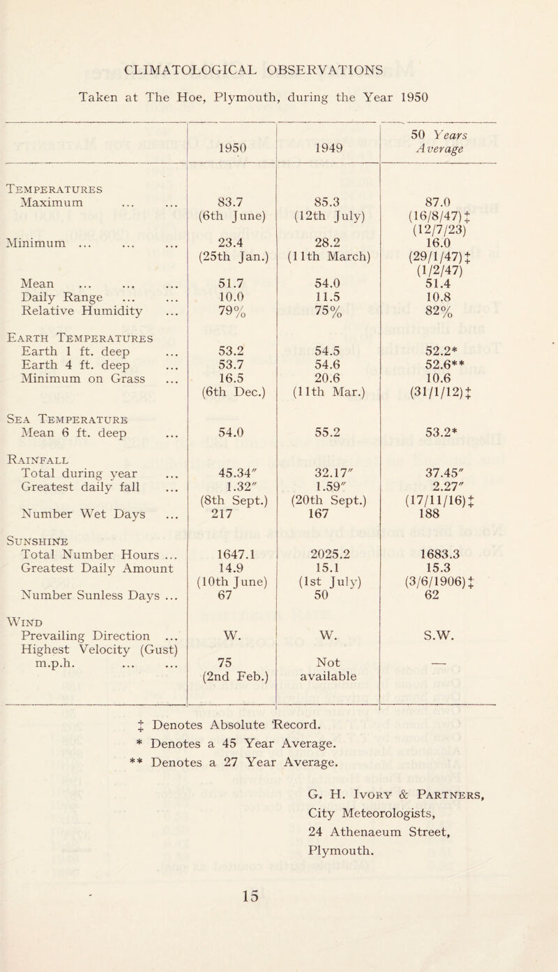CLIMATOLOGICAL OBSERVATIONS Taken at The Hoe, Plymouth, during the Year 1950 50 Years 1950 1949 Average Temperatures Maximum 83.7 85.3 87.0 (6th June) (12th July) (16/8/47) + (12/7/23) Minimum ... 23.4 28.2 16.0 (25th Jan.) (11th March) (29/1/47) + (1/2/47) Mean 51.7 54.0 51.4 Daily Range 10.0 11.5 10.8 Relative Humidity 79% 75% 82% Earth Temperatures Earth 1 ft. deep 53.2 54.5 52.2* Earth 4 ft. deep 53.7 54.6 52.6** Minimum on Grass 16.5 20.6 10.6 (6th Dec.) (11th Mar.) (31/1/12) + Sea Temperature Mean 6 ft. deep 54.0 55.2 53.2* Rainfall Total during year 45.34 32.17 37.45 Greatest daily fall 1.32 1.59 2.27 (8th Sept.) (20th Sept.) (17/11/16) + Number Wet Days 217 167 188 Sunshine Total Number Hours ... 1647.1 2025.2 1683.3 Greatest Daily Amount 14.9 15.1 15.3 (10th June) (1st July) (3/6/1906) + Number Sunless Days ... 67 50 62 Wind Prevailing Direction Highest Velocity (Gust) W. W. S.W. m.p.h. 75 Not — (2nd Feb.) available X Denotes Absolute Record. * Denotes a 45 Year Average. ** Denotes a 27 Year Average. G. H. Ivory & Partners, City Meteorologists, 24 Athenaeum Street, Plymouth.