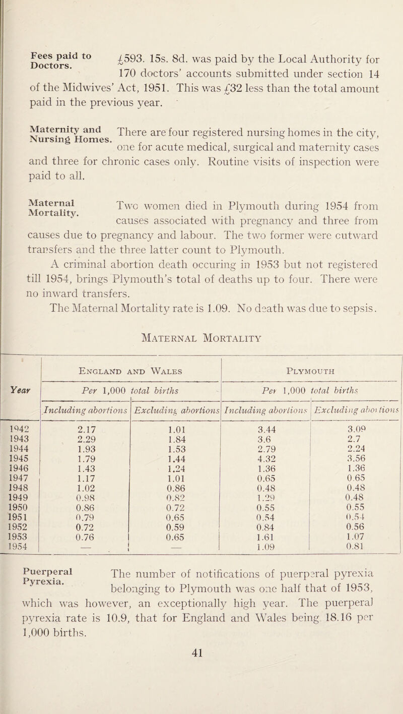 Doctors*** t0 £593, 15s. 8d. was paid by the Local Authority for 170 doctors’ accounts submitted under section 14 of the Midwives’ Act, 1951. This was £32 less than the total amount paid in the previous year. Maternity and There are four registered nursing homes in the city, Nursing Homes. . ° J one for acute medical, surgical and maternity cases and three for chronic cases only. Routine visits of inspection were paid to all. Maternal Two women died in Plymouth during 1954 from causes associated with pregnancy and three from causes due to pregnancy and labour. The two former were cutward transfers and the three latter count to Plymouth. A criminal abortion death occuring in 1953 but not registered till 1954, brings Plymouth’s total of deaths up to four. There were no inward transfers. The Maternal Mortality rate is 1.09. No death was due to sepsis. Maternal Mortality • | England and Wales Plymouth Year 1 Per 1,000 total births Per 1,000 total births Including abortions Excluding abortions Including abortions Excluding aboi tions 1042 2.17 1.01 3.44 3.09 1943 2.29 1.84 3.6 2.7 1944 1.93 1.53 2.79 2.24 1945 1.79 1.44 4.32 3.56 1946 1.43 1.24 1.36 1.36 1947 1.17 1.01 0.65 0.65 1948 1.02 0.86 0.48 0.48 1949 0.98 0.82 1.29 0.48 1950 0.86 0.72 0.55 0.55 1951 0.79 0.65 0.54 0.54 1952 0.72 0.59 0.84 0.56 1953 0.76 0.65 1.61 1.07 1954 i i — 1.09 0.81 Puerperal The number of notifications of puerperal pyrexia jPyx'Oxi.o. belonging to Plymouth was one half that of 1953, which was however, an exceptionally high year. The puerperal pyrexia rate is 10.9, that for England and Wales being 18.16 per 1,000 births.