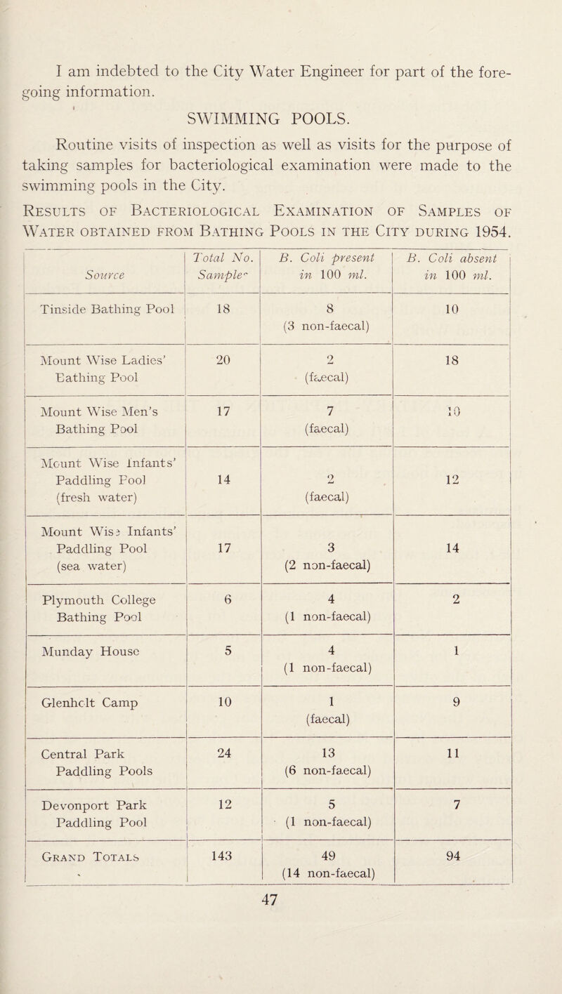 I am indebted to the City Water Engineer for part of the fore¬ going information. SWIMMING POOLS. Routine visits of inspection as well as visits for the purpose of taking samples for bacteriological examination were made to the swimming pools in the City. Results of Bacteriological Examination of Samples of Water obtained from Bathing Pools in the City during 1954. Souvce Total No. Sample1' B. Coli present in 100 ml. B. Coli absent in 100 ml. Tinside Bathing Pool 18 8 (3 non-faecal) 10 Mount Wise Ladies’ Bathing Pool 20 2 (faecal) 18 Mount Wise Men’s Bathing Pool 17 7 (faecal) 10 Mount Wise infants’ Paddling Pool (fresh water) 14 9 (faecal) 12 Mount Wis3 Infants’ Paddling Pool (sea water) 17 3 (2 non-faecal) 14 Plymouth College Bathing Pool 6 4 (1 non-faecal) 2 Munday House 5 4 (1 non-faecal) 1 Glenhclt Camp 10 1 (faecal) 9 Central Park Paddling Pools 24 13 (6 non-faecal) 11 Devonport Park Paddling Pool 12 5 (1 non-faecal) 7 Grand Totals ' 143 49 (14 non-faecal) 94